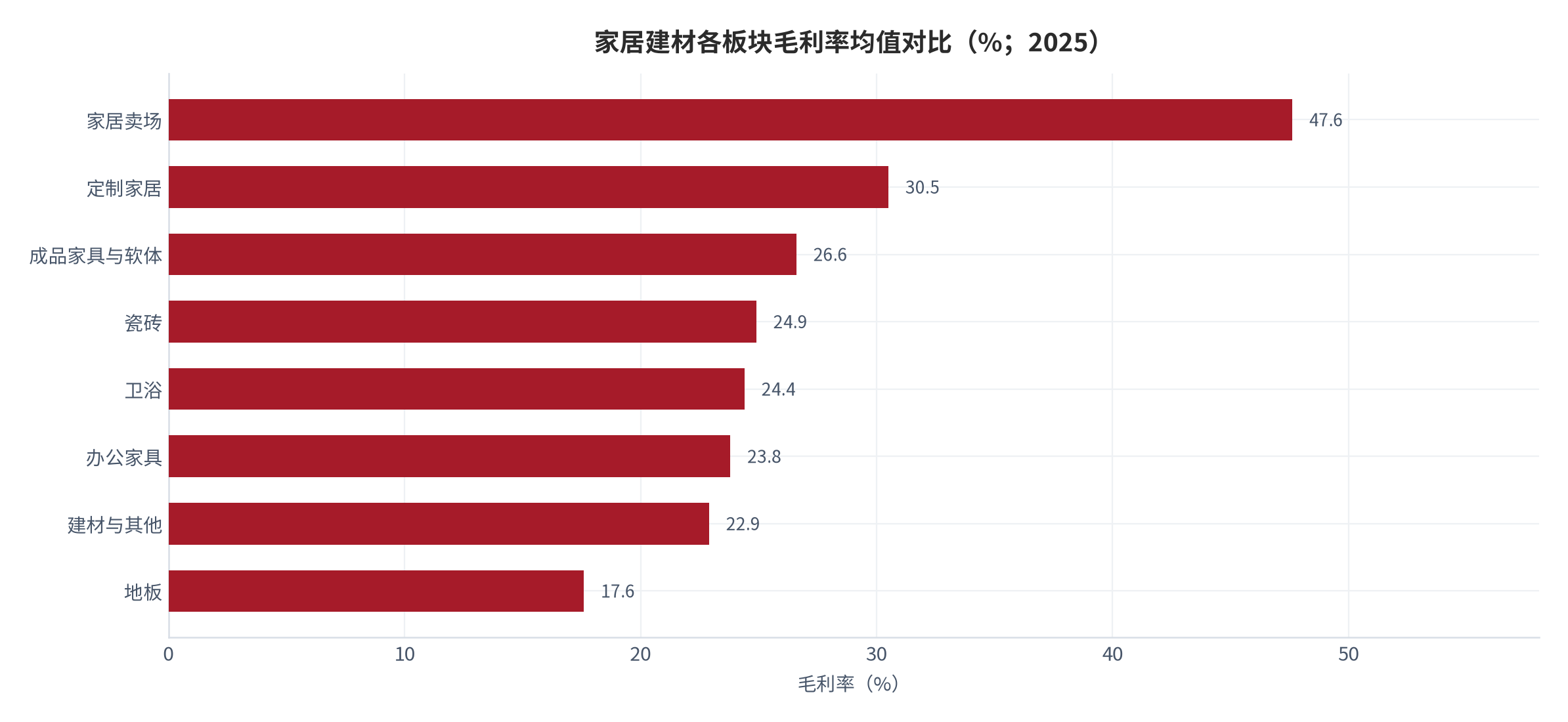 图 8：家居建材各板块毛利率均值对比（%；2025）。家居卖场 47.6%、定制家居 30.5%、成品家具与软体 26.6%、瓷砖 24.9%、卫浴 24.4%、办公家具 23.8%、建材与其他 22.9%、地板 17.6%。资料来源：2025 年家居建材上市企业年报拆解 [1]
