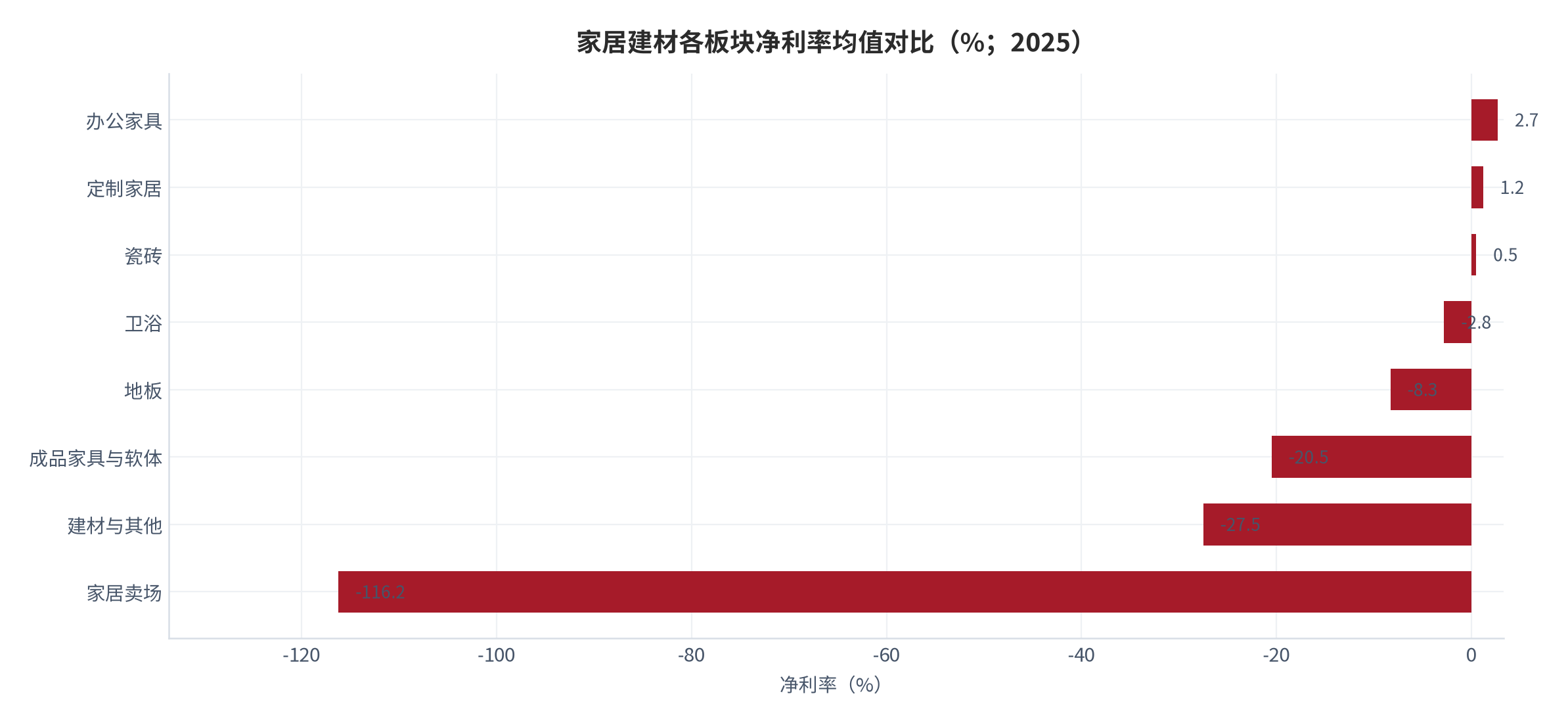 图 9：家居建材各板块净利率均值对比（%；2025）。办公家具 2.7%、定制家居 1.2%、瓷砖 0.5%、卫浴 -2.8%、地板 -8.3%、成品家具与软体 -20.5%、建材与其他 -27.5%、家居卖场 -116.2%。资料来源：2025 年家居建材上市企业年报拆解 [1]