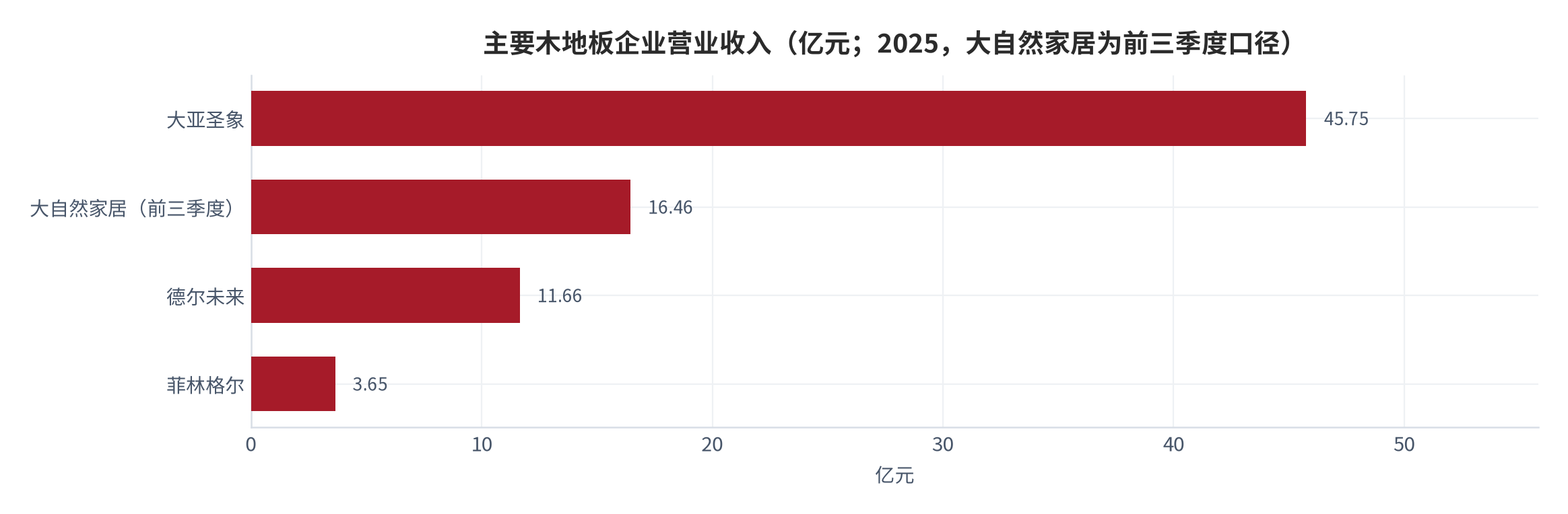 图 13：主要木地板企业营业收入（亿元；2025，大自然家居为前三季度口径）。大亚圣象 45.75 亿元、大自然家居 16.46 亿元（前三季度）、德尔未来 11.66 亿元、菲林格尔 3.65 亿元。资料来源：上市企业年度报告与行业调研报告 [4]