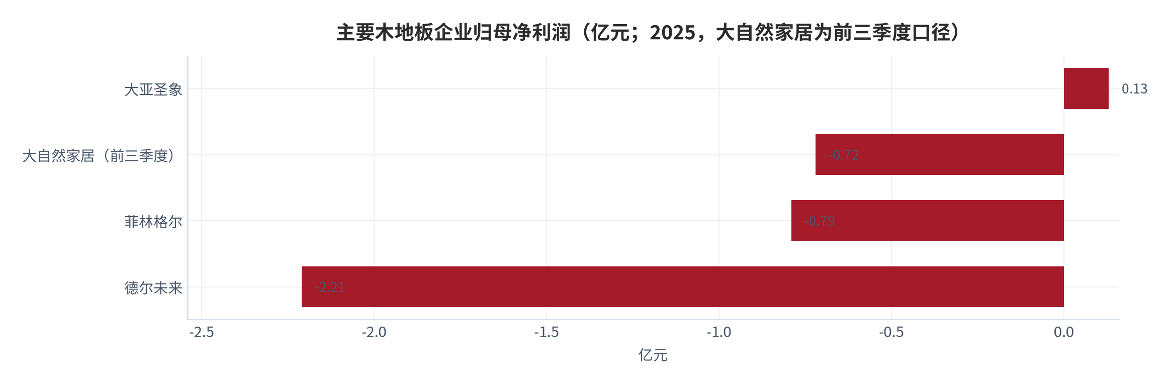 图 14：主要木地板企业归母净利润（亿元；2025，大自然家居为前三季度口径）。大亚圣象 0.13 亿元、大自然家居 -0.72 亿元（前三季度）、菲林格尔 -0.79 亿元、德尔未来 -2.21 亿元。资料来源：上市企业年度报告与行业调研报告 [4][7][8]