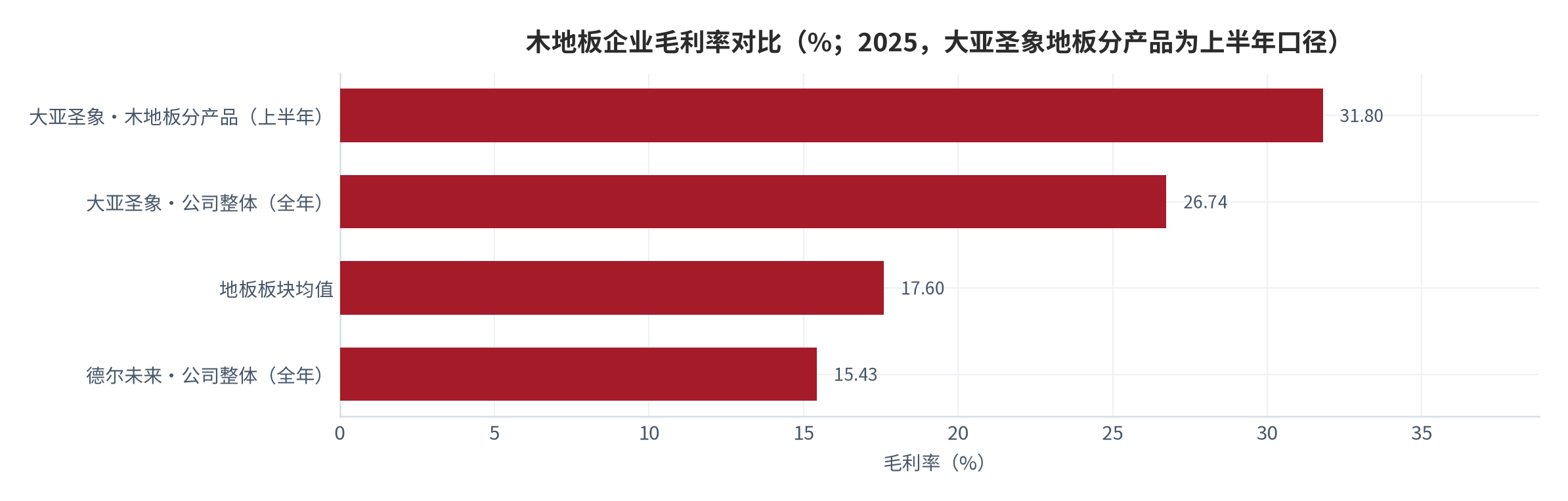 图 15：木地板企业毛利率对比（%；2025，大亚圣象地板分产品为上半年口径）。大亚圣象木地板分产品 31.80%、大亚圣象公司整体 26.74%、地板板块均值 17.6%、德尔未来公司整体 15.43%。资料来源：上市企业半年报、年度财务指标与板块均值统计 [1][6][7][9]