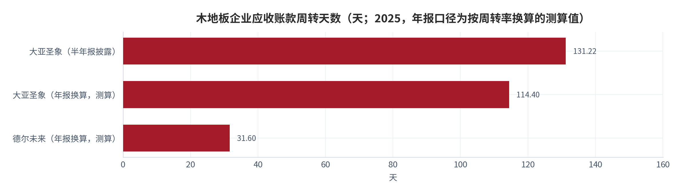 图 12：木地板企业应收账款周转天数（天；2025）。大亚圣象半年报披露 131.22 天、年报按周转率 3.19 次换算约 114.4 天，德尔未来年报按周转率 11.56 次换算约 31.6 天，两家相差约 3.62 倍（测算）。资料来源：上市企业半年报与年度财务指标 [2][6][7]