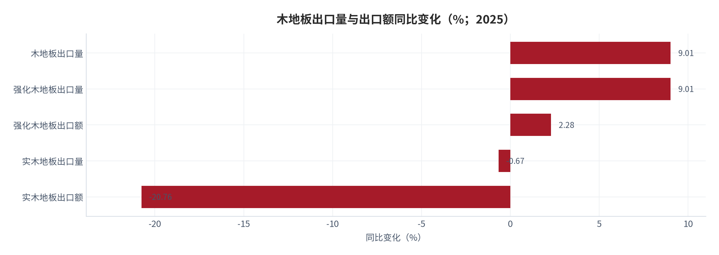 图 17：木地板出口量与出口额同比变化（%；2025）。木地板出口量增长 9.01%、强化木地板出口量增长 9.01%、强化木地板出口额增长 2.28%、实木地板出口量下降 0.67%、实木地板出口额下降 20.76%。资料来源：中国林产工业协会行业统计与实木地板行业数据 [3][14]