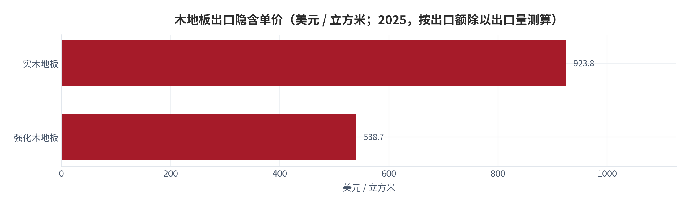 图 18：木地板出口隐含单价（美元 / 立方米；2025，测算）。实木地板约 923.8 美元 / 立方米、强化木地板约 538.7 美元 / 立方米，两者之比约 1.71 倍；按价量关系换算，实木地板隐含单价同比下降约 20.23%、强化木地板下降约 6.17%。资料来源：出口量与出口额数据 [3][14]，测算