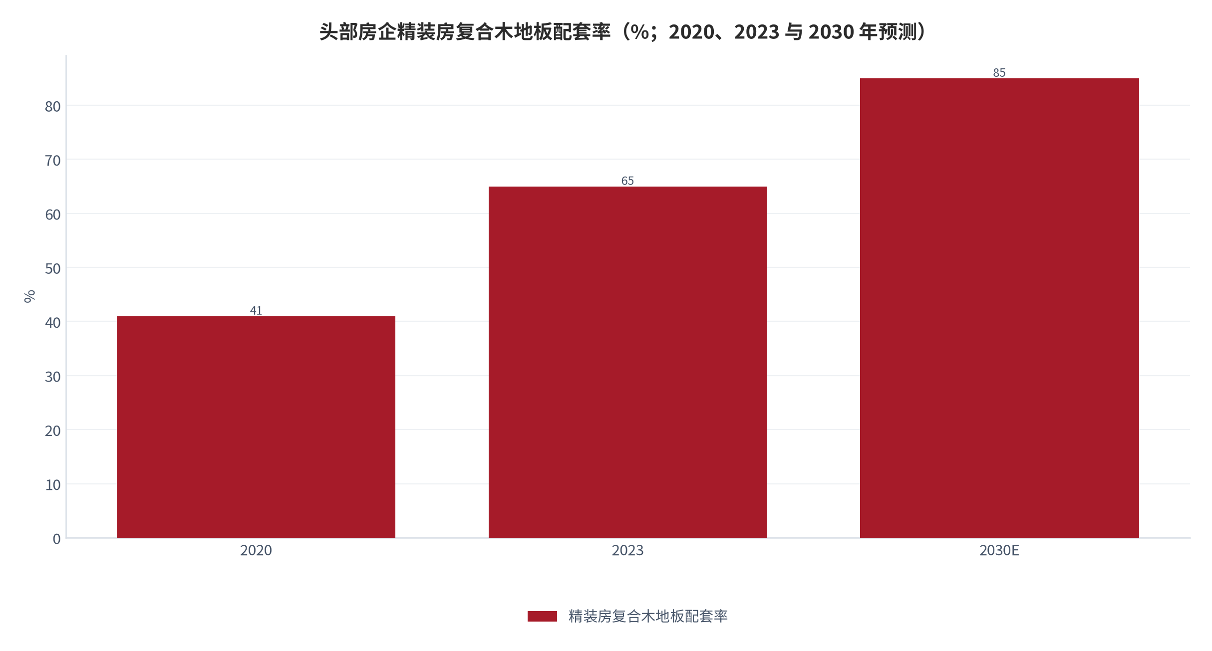 图 6：头部房企精装房复合木地板配套率（%；2020、2023 与 2030 年预测）。2020 年 41%、2023 年 65%、2030 年预计突破 85%。资料来源：木地板行业现状汇编 [5]
