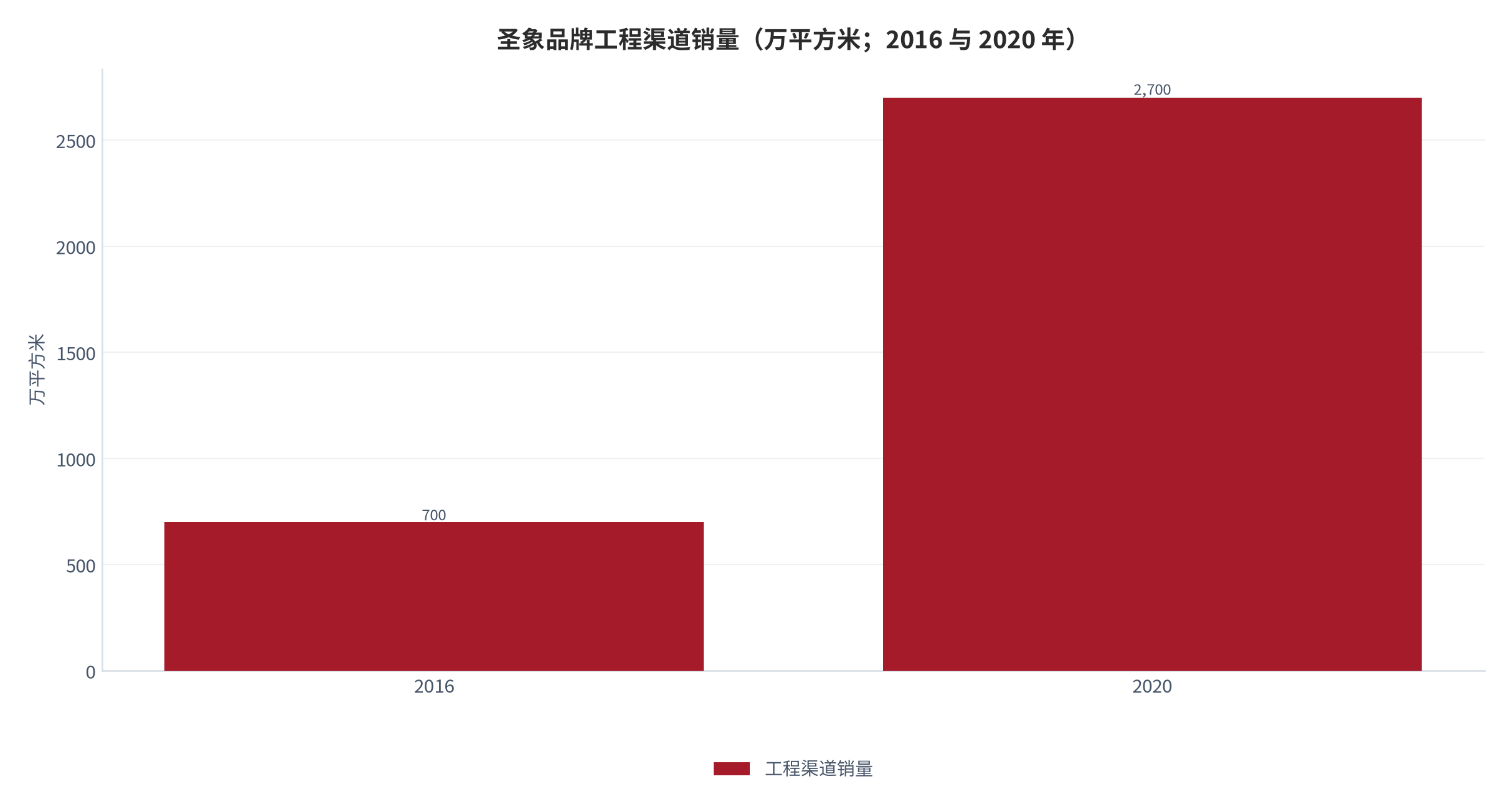 图 7：圣象品牌工程渠道销量（万平方米；2016 与 2020 年）。2016 年约 700 万平方米、2020 年约 2,700 万平方米，四年增长约 285.7%、年均复合增速约 40.2%（测算）。资料来源：木地板行业现状汇编 [5]