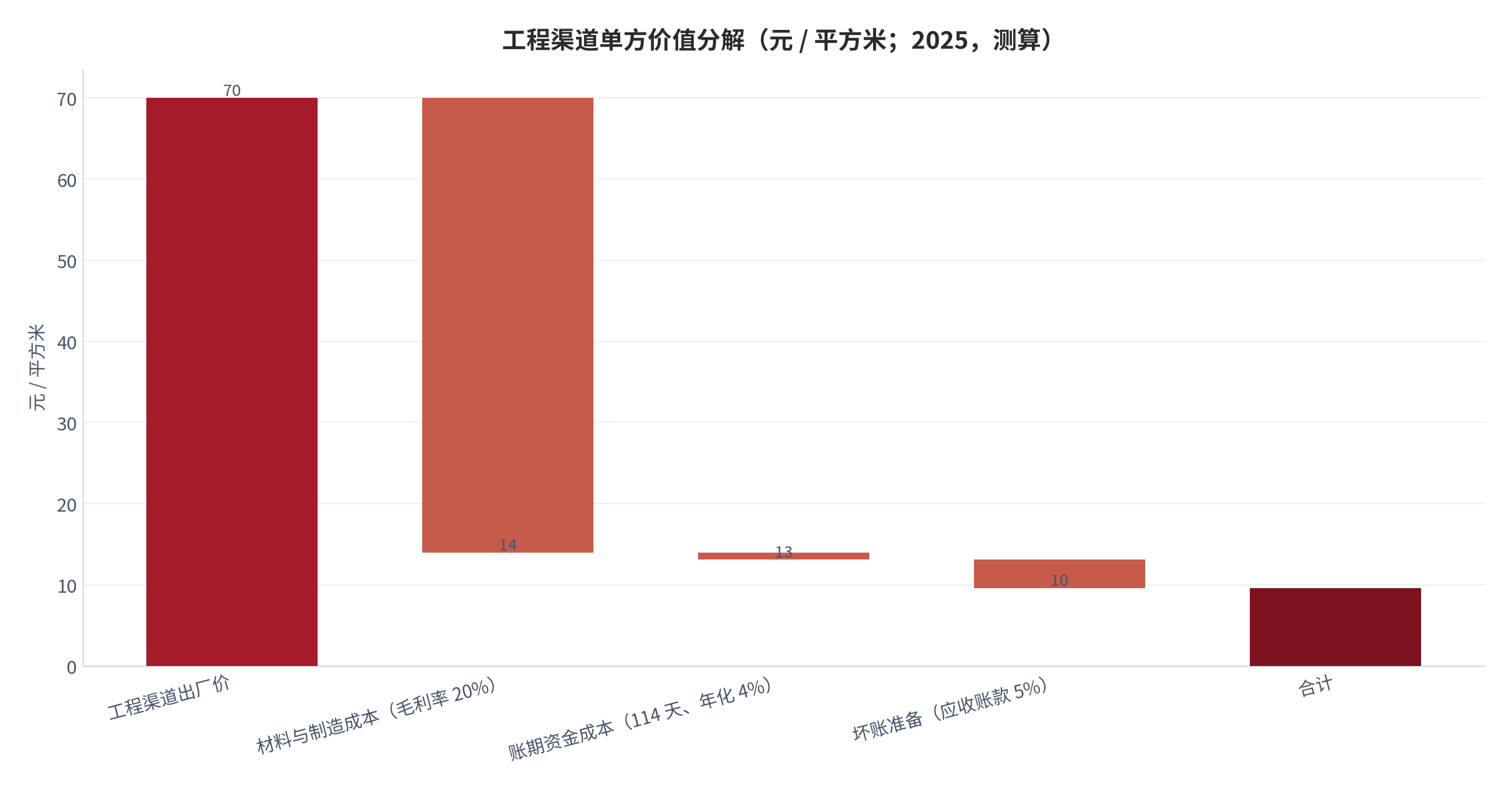 图 10：工程渠道单方价值分解（元 / 平方米；2025，测算）。以 70 元 / 平方米出厂价为起点，扣除材料与制造成本约 56.00 元、114 天账期资金成本约 0.88 元、按应收账款 5% 计提的坏账准备约 3.50 元后，单方净毛利约 9.62 元。资料来源：上市企业披露与企业毛利率数据 [4][6]，测算