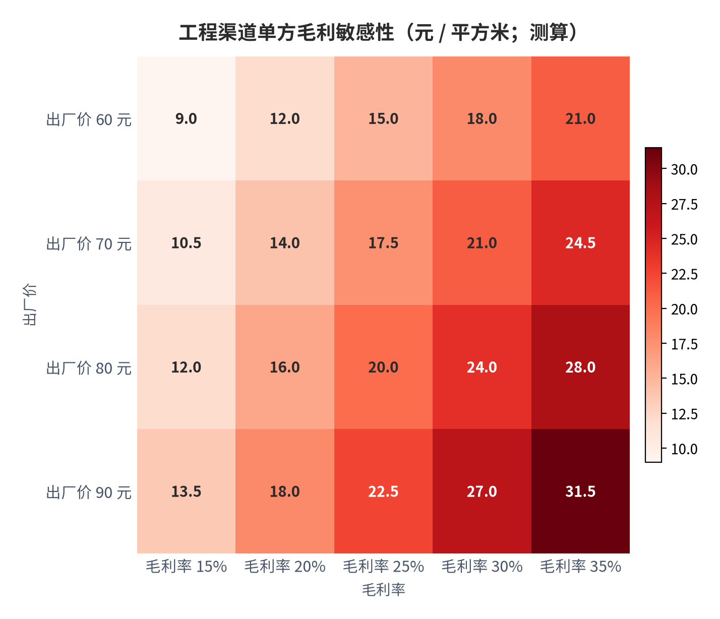图 11：工程渠道单方毛利敏感性（元 / 平方米；测算）。在出厂价 60 元至 90 元、毛利率 15% 至 35% 的组合下，单方毛利区间为 9.0 元至 31.5 元。资料来源：企业毛利率披露与行业均价数据 [4][5]