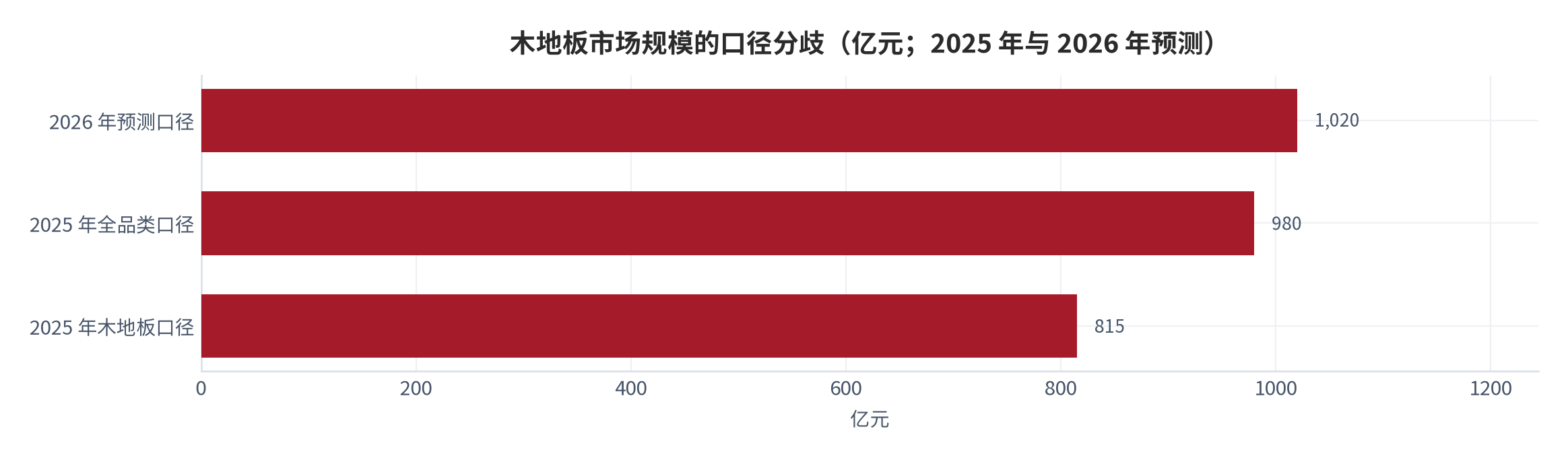 图 3：木地板市场规模的口径分歧（亿元；2025 年与 2026 年预测）。2025 年低口径约 815 亿元、高口径约 980 亿元，2026 年预测口径约 1,020 亿元，两年之差 20.2%（测算）。资料来源：行业全景调研报告与木地板行业现状汇编 [4][5]