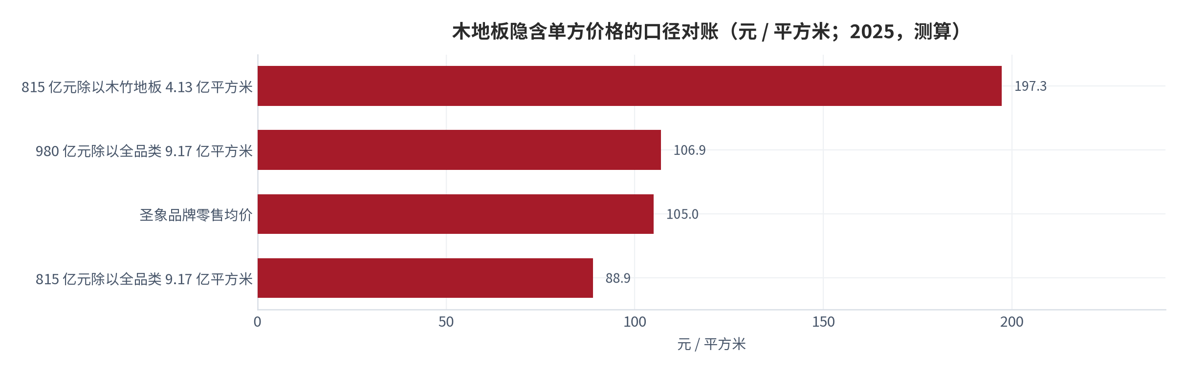 图 5：木地板隐含单方价格的口径对账（元 / 平方米；2025，测算）。980 亿元除以全品类 9.17 亿平方米得 106.9 元、815 亿元除以同一分母得 88.9 元、815 亿元除以木竹地板 4.13 亿平方米得 197.3 元，对照圣象品牌零售均价约 105 元。资料来源：行业规模数据与品牌均价数据 [4][5]，测算