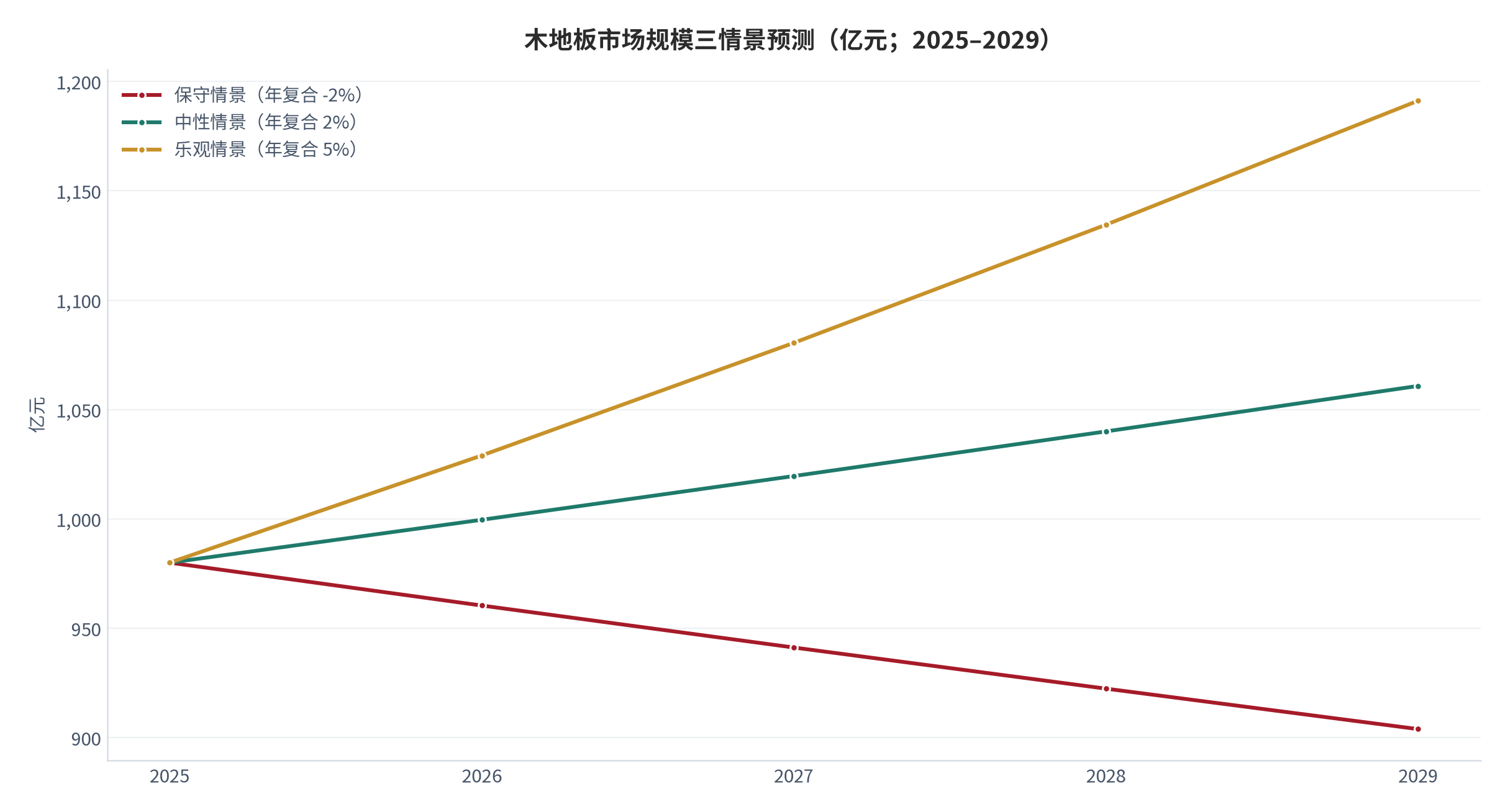 图 19：木地板市场规模三情景预测（亿元；2025–2029，年复合增速分别为 -2%、2% 与 5% 的测算）。2029 年对应 903.9 亿元、1,060.8 亿元与 1,191.2 亿元，极差 287.3 亿元、占基准值 29.3%。资料来源：行业规模口径数据 [4][5]，测算