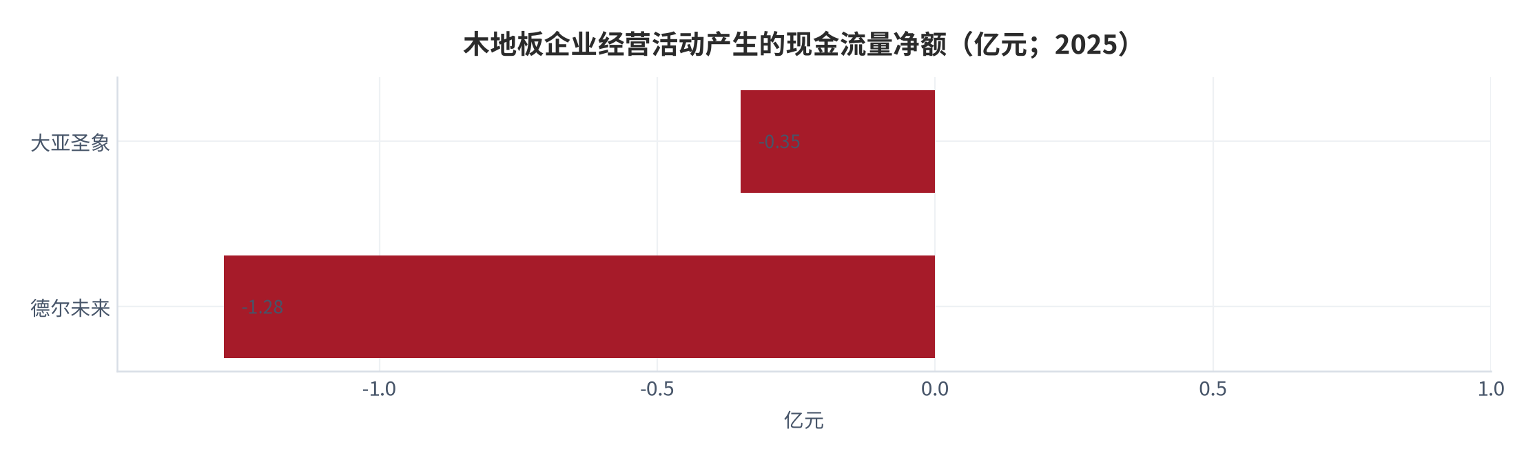 图 16：木地板企业经营活动产生的现金流量净额（亿元；2025）。大亚圣象 -0.35 亿元、德尔未来 -1.28 亿元。资料来源：上市企业年度财务指标 [6][7]