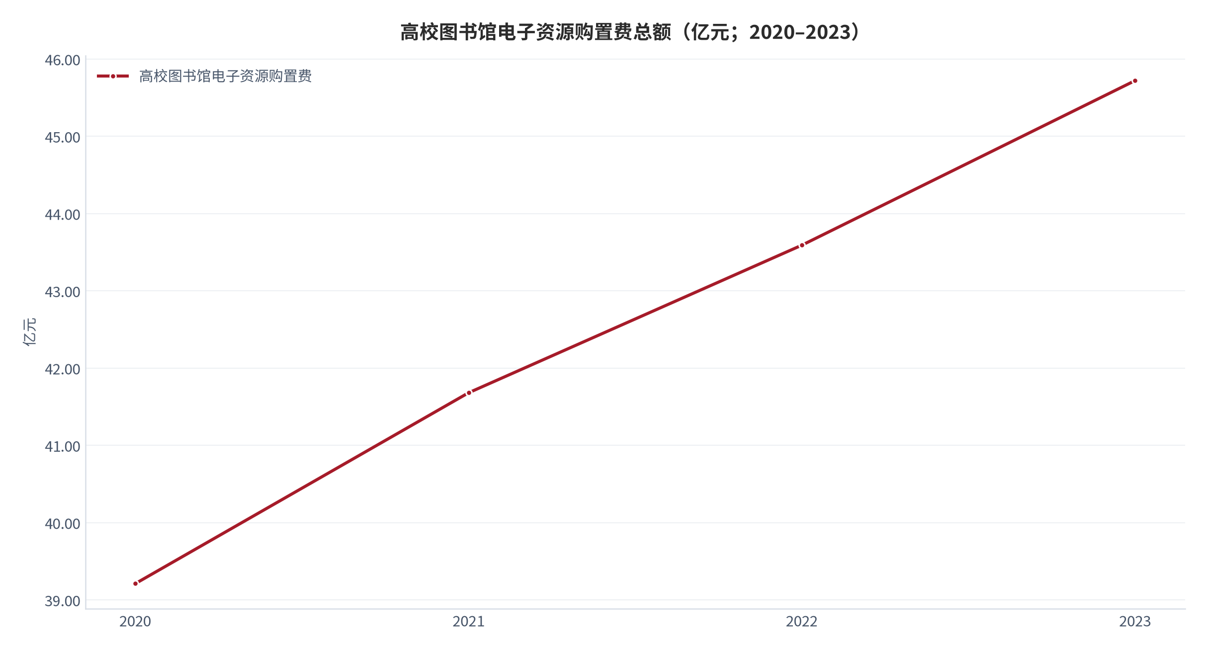 图 1：高校图书馆电子资源购置费总额（亿元；2020–2023）。由 2020 年的 39.21 亿元增至 2023 年的 45.72 亿元，年化增速约 5.3%（测算）。资料来源：教育部高校图书馆事实数据库年度报告 [8][9]，测算