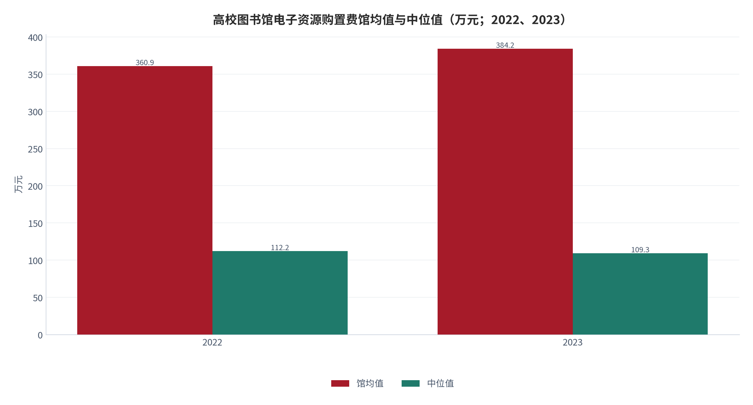 图 3：高校图书馆电子资源购置费馆均值与中位值（万元；2022、2023）。馆均值由 360.9 万元升至 384.2 万元，中位值由 112.2 万元降至 109.3 万元。资料来源：教育部高校图书馆事实数据库年度报告 [8][9]