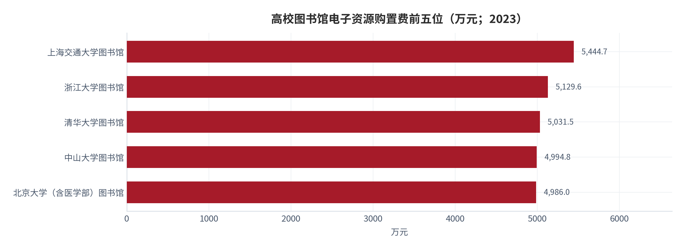 图 4：高校图书馆电子资源购置费前五位（万元；2023）。上海交通大学 5,444.7 万元、浙江大学 5,129.6 万元、清华大学 5,031.5 万元、中山大学 4,994.8 万元、北京大学（含医学部）4,986 万元。资料来源：教育部高校图书馆事实数据库年度报告 [8]