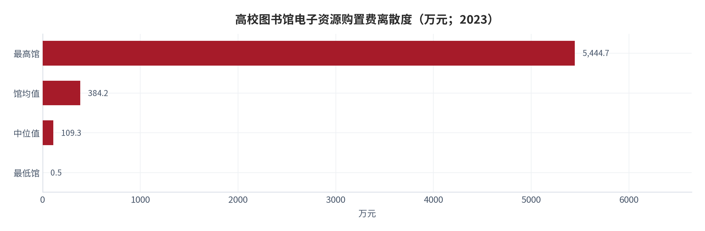 图 5：高校图书馆电子资源购置费离散度（万元；2023）。最高馆 5,444.7 万元，馆均值 384.2 万元，中位值 109.3 万元，最低馆 0.5 万元，极值比达 10,889 倍（测算）。资料来源：教育部高校图书馆事实数据库年度报告 [8]，测算