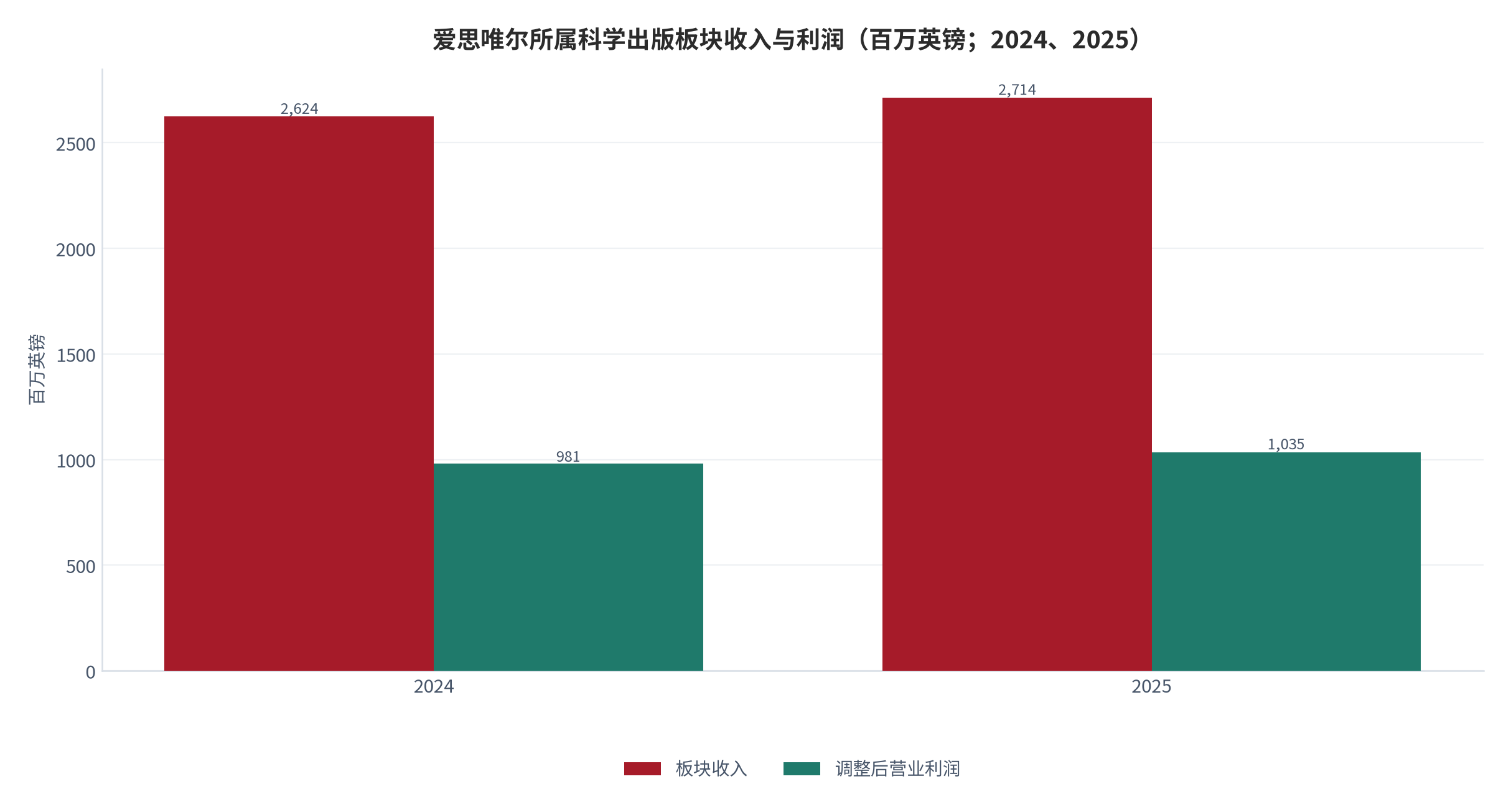 图 9：爱思唯尔所属科学出版板块收入与利润（百万英镑；2024、2025）。收入由 2,624 百万英镑增至 2,714 百万英镑，调整后营业利润由 981 百万英镑增至 1,035 百万英镑。资料来源：爱思唯尔母公司 2025 年年度报告及行业分析 [14][15]