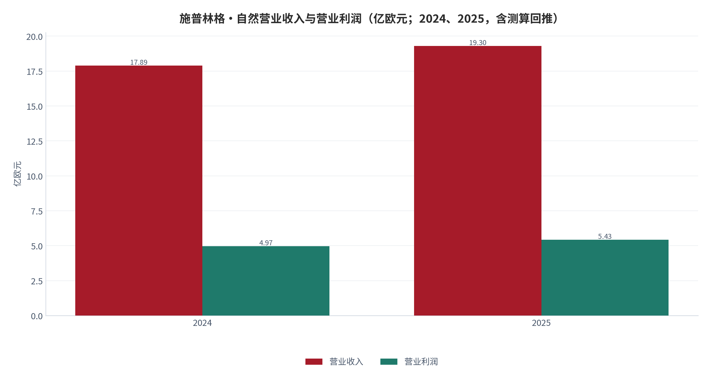 图 10：施普林格·自然营业收入与营业利润（亿欧元；2024、2025，含测算回推）。收入由约 17.89 亿欧元增至 19.30 亿欧元，营业利润由约 4.97 亿欧元增至 5.43 亿欧元。资料来源：出版行业年度报告分析 [15][16]，测算