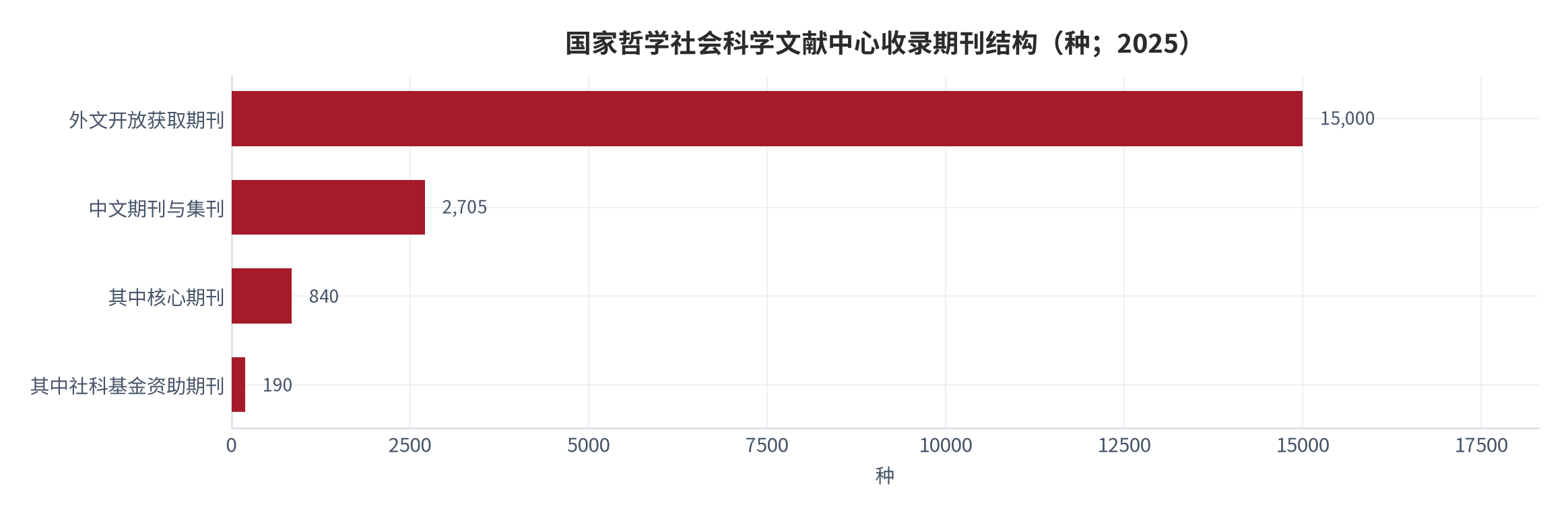 图 13：国家哲学社会科学文献中心收录期刊结构（种；2025）。外文开放获取期刊超过 1.5 万种，中文期刊与集刊 2,705 种，其中核心期刊 840 种、国家社科基金资助学术期刊 190 种。资料来源：国家哲学社会科学文献中心资源与服务推介 [11]