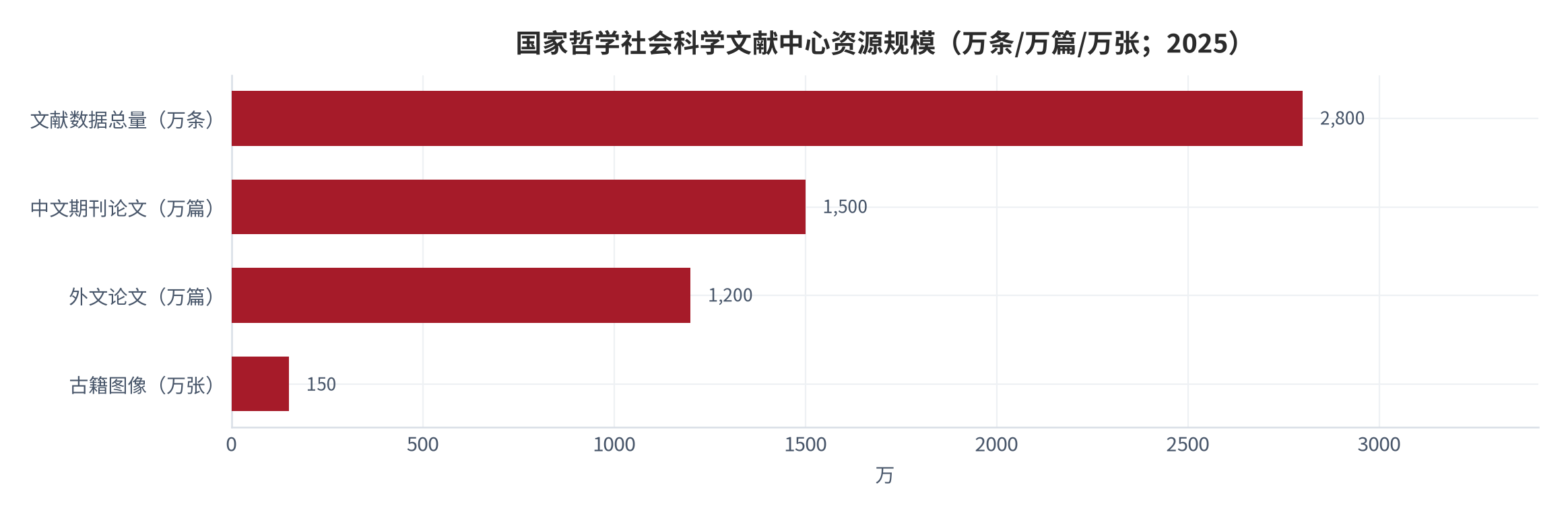 图 14：国家哲学社会科学文献中心资源规模（万条/万篇/万张；2025）。文献数据总量超 2,800 万条，中文期刊论文 1,500 多万篇，外文论文 1,200 多万篇，古籍图像 150 万张。资料来源：国家哲学社会科学文献中心资源与服务推介 [11]