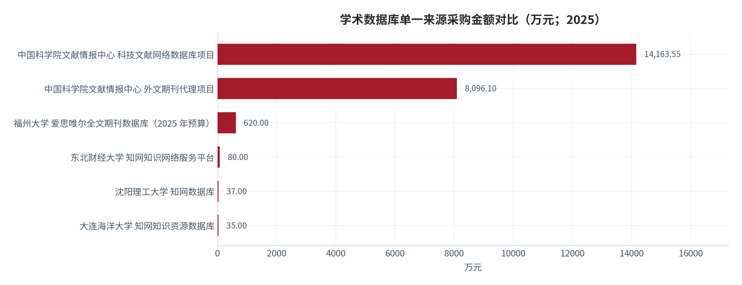 图 6：学术数据库单一来源采购金额对比（万元；2025）。中国科学院文献情报中心科技文献网络数据库项目预算 14,163.55 万元，外文期刊代理项目 8,096.10 万元，福州大学爱思唯尔数据库2025 年预算 620 万元，三所高校知网采购分别为 80 万元、37 万元、35 万元。资料来源：中国政府采购网与各高校采购公告 [1][2][3][5][7][17]