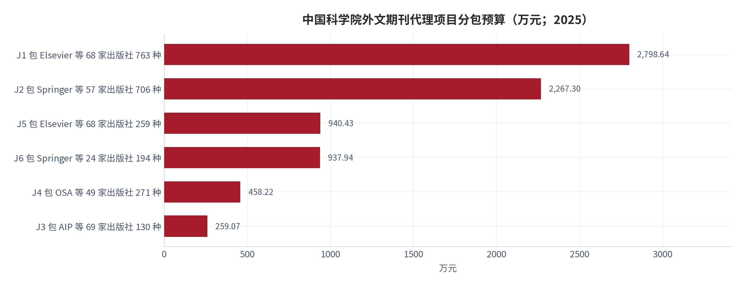 图 7：中国科学院外文期刊代理项目分包预算（万元；2025）。J1 包 2,798.64 万元、J2 包 2,267.30 万元、J5 包 940.43 万元、J6 包 937.94 万元。资料来源：中国政府采购网公开招标公告 [7]