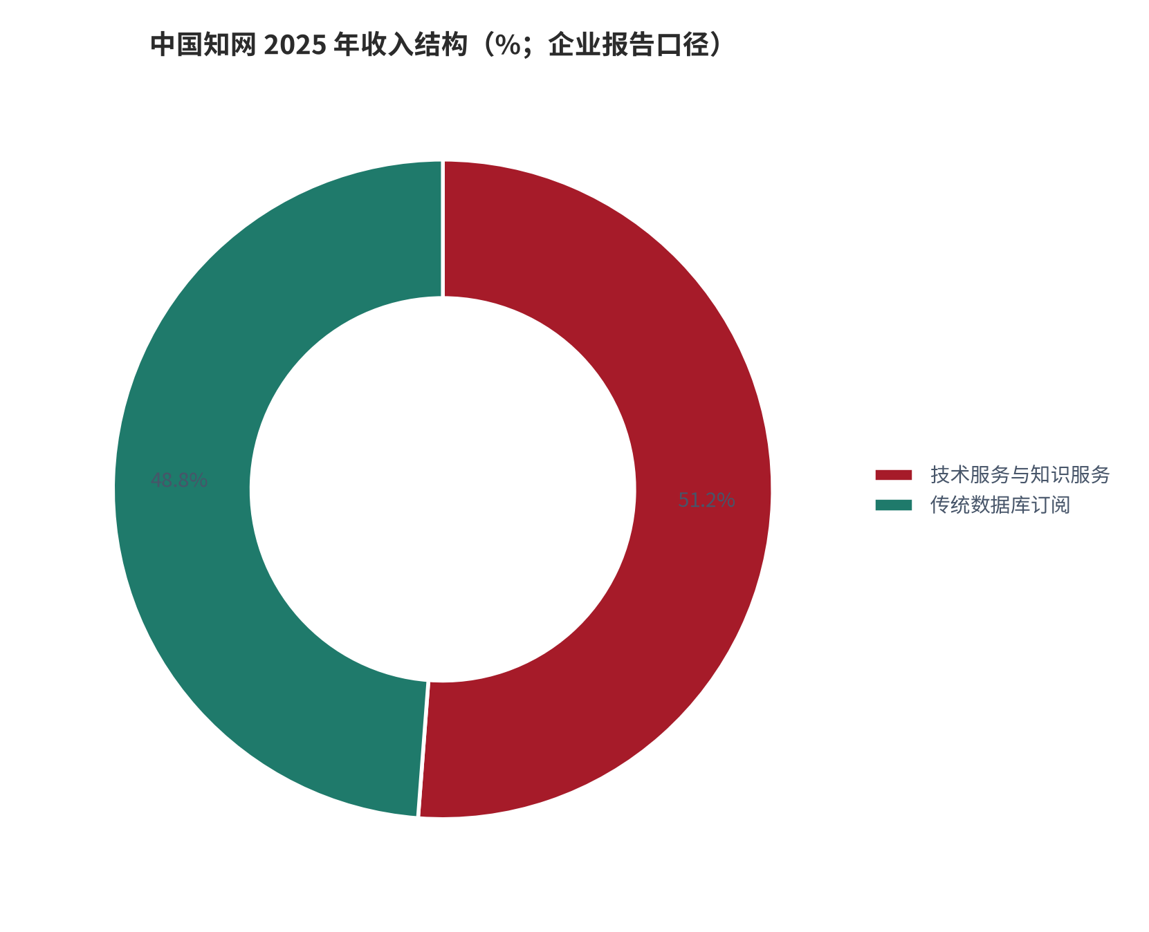 图 8：中国知网 2025 年收入结构（%；企业报告口径）。技术服务与知识服务占 51.2%，传统数据库订阅占 48.8%。资料来源：行业研究报告引述企业年度报告 [19]
