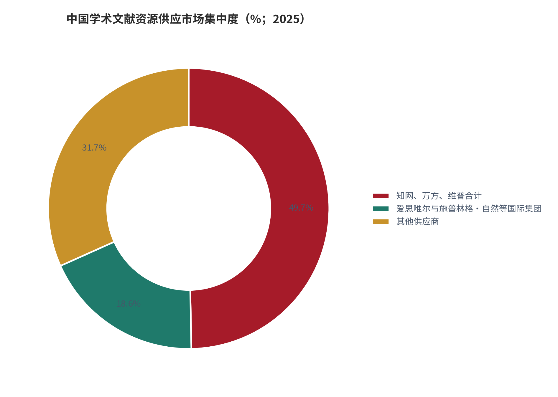 图 11：中国学术文献资源供应市场集中度（%；2025，机构报告口径）。知网、万方、维普合计 49.7%，国际出版集团合计 18.6%，其他供应商 31.7%。资料来源：行业研究报告 [19]
