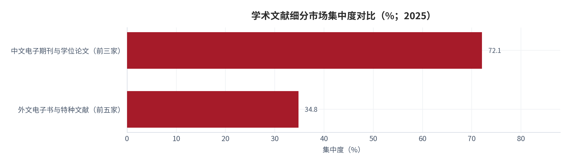 图 12：学术文献细分市场集中度对比（%；2025）。中文电子期刊与学位论文市场前三家 72.1%，外文电子书与特种文献领域前五家 34.8%。资料来源：行业研究报告 [19]
