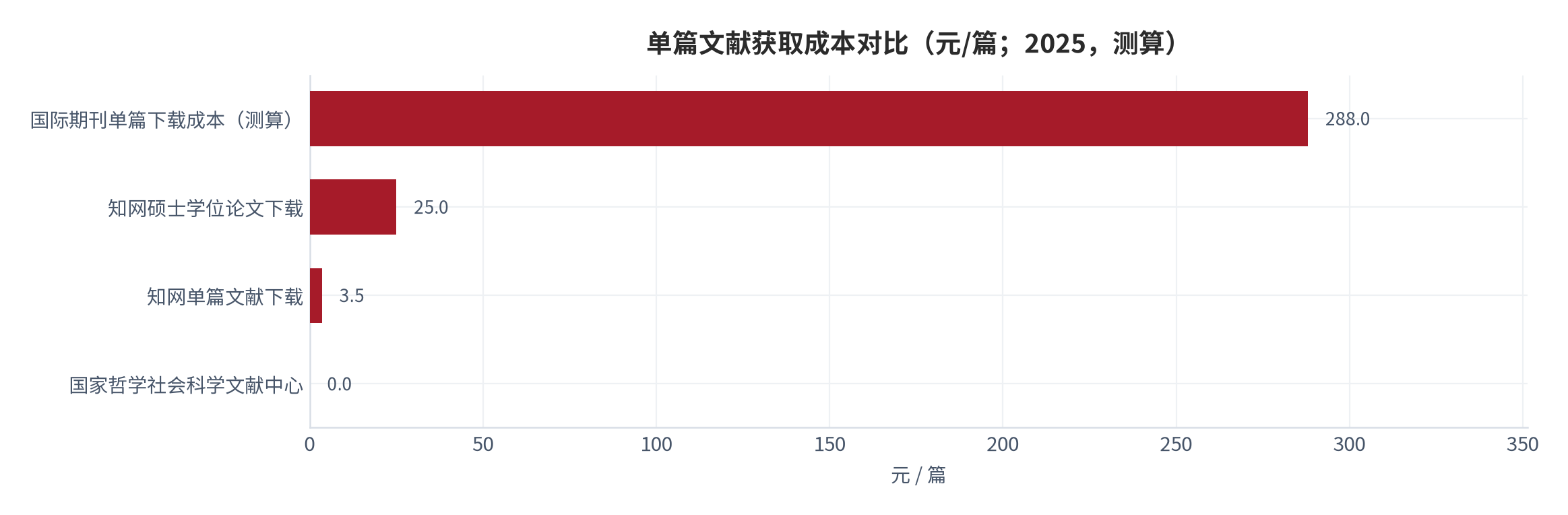 图 16：单篇文献获取成本对比（元/篇；2025，测算）。国际期刊单篇下载成本约 288 元（按 40 美元折算），知网硕士学位论文 25 元，知网单篇 3.5 元，公益平台 0 元。资料来源：行业媒体 [17]、行业资讯 [18]、公益平台 [11]，测算