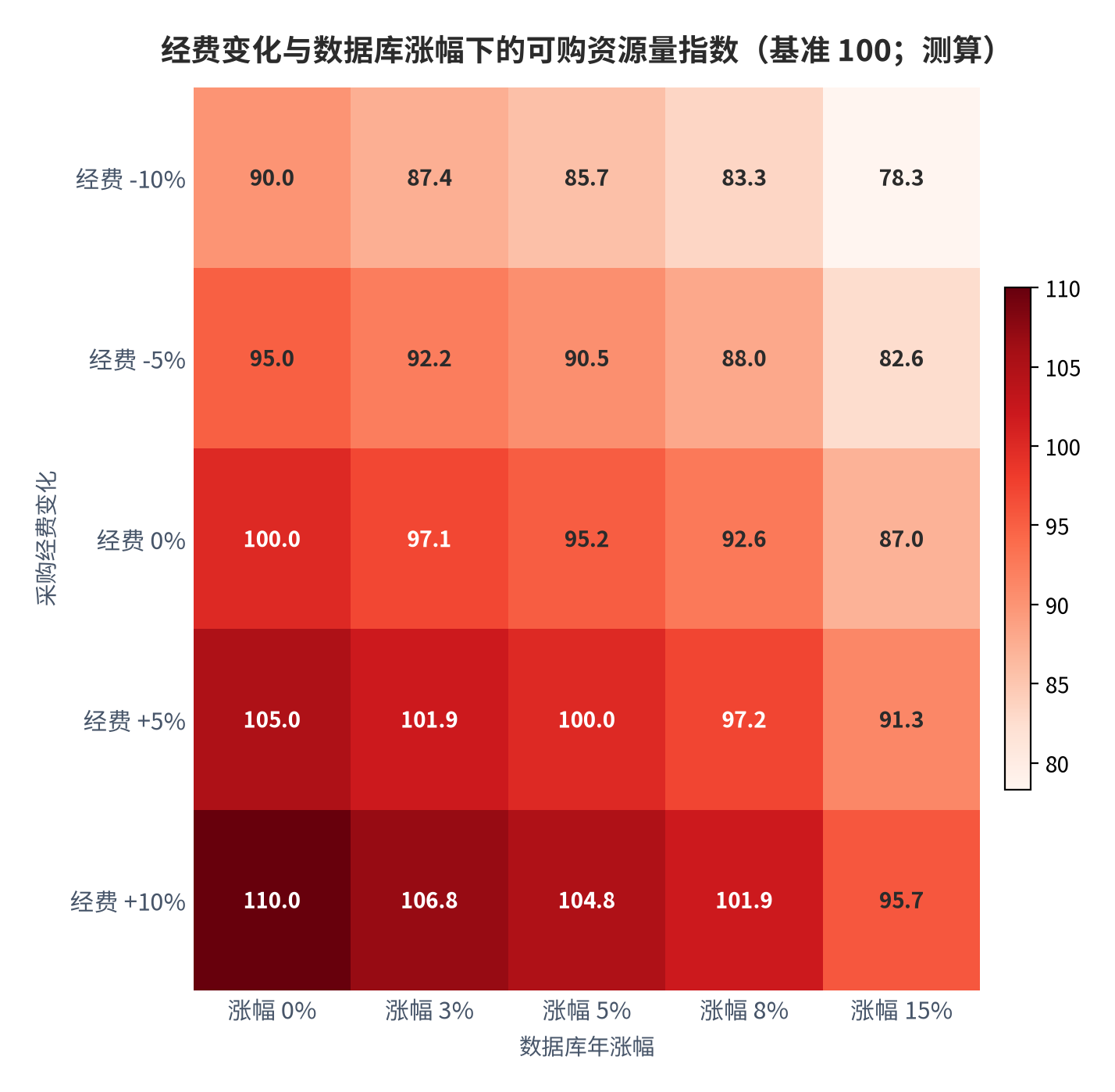 图 17:经费变化与数据库涨幅下的可购资源量指数(基准 100;测算)。经费持平、涨幅 15% 时指数为 87.0;经费下降 10%、涨幅 15% 时指数为 78.3。资料来源:本报告测算