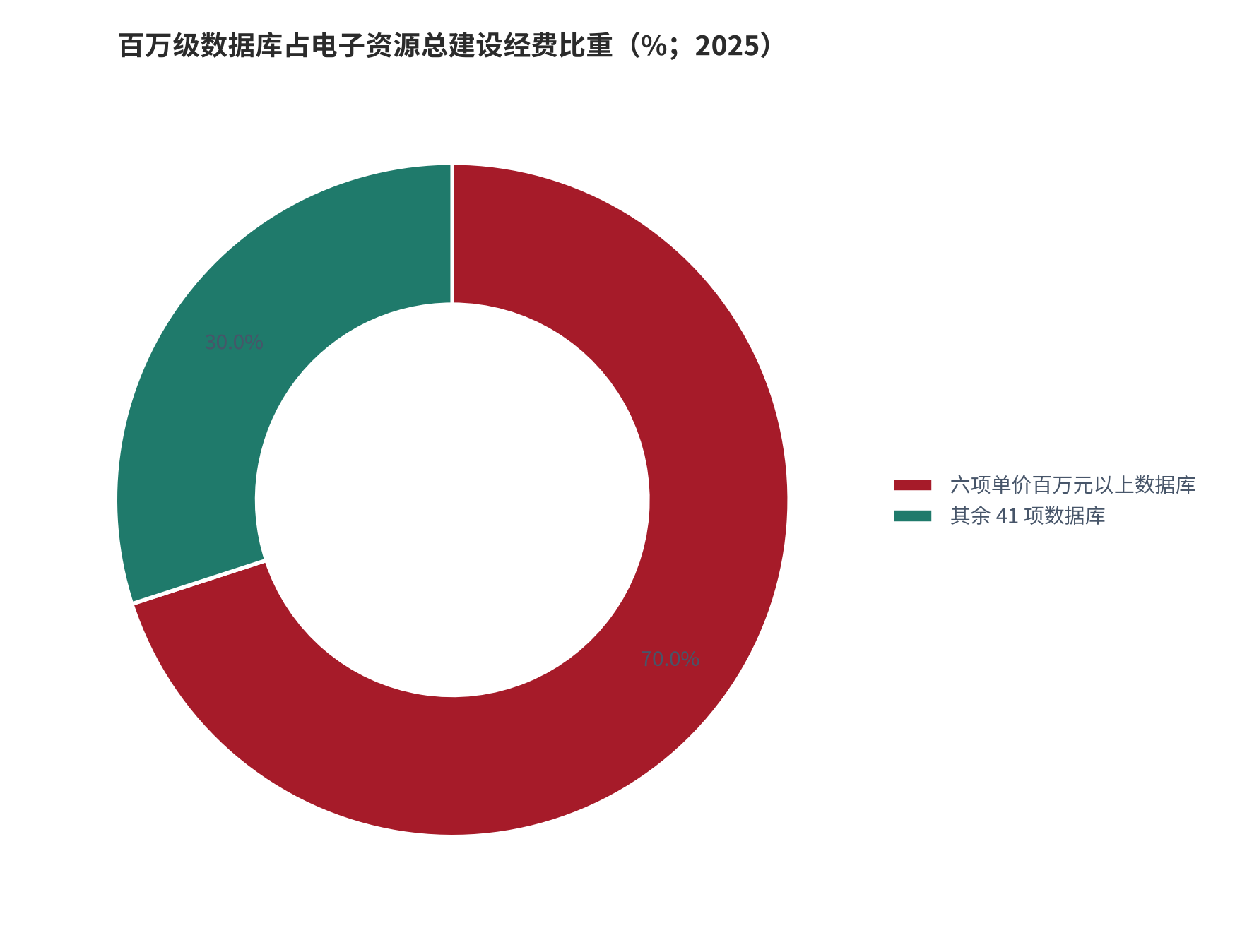图 15：百万级数据库占电子资源总建设经费比重（%；2025）。六项单价百万元以上数据库合计约 1,100 万元、占约 70%，其余 41 项数据库分享约 30%。资料来源：中国海洋大学图书馆数据库续订征求意见通知 [4]