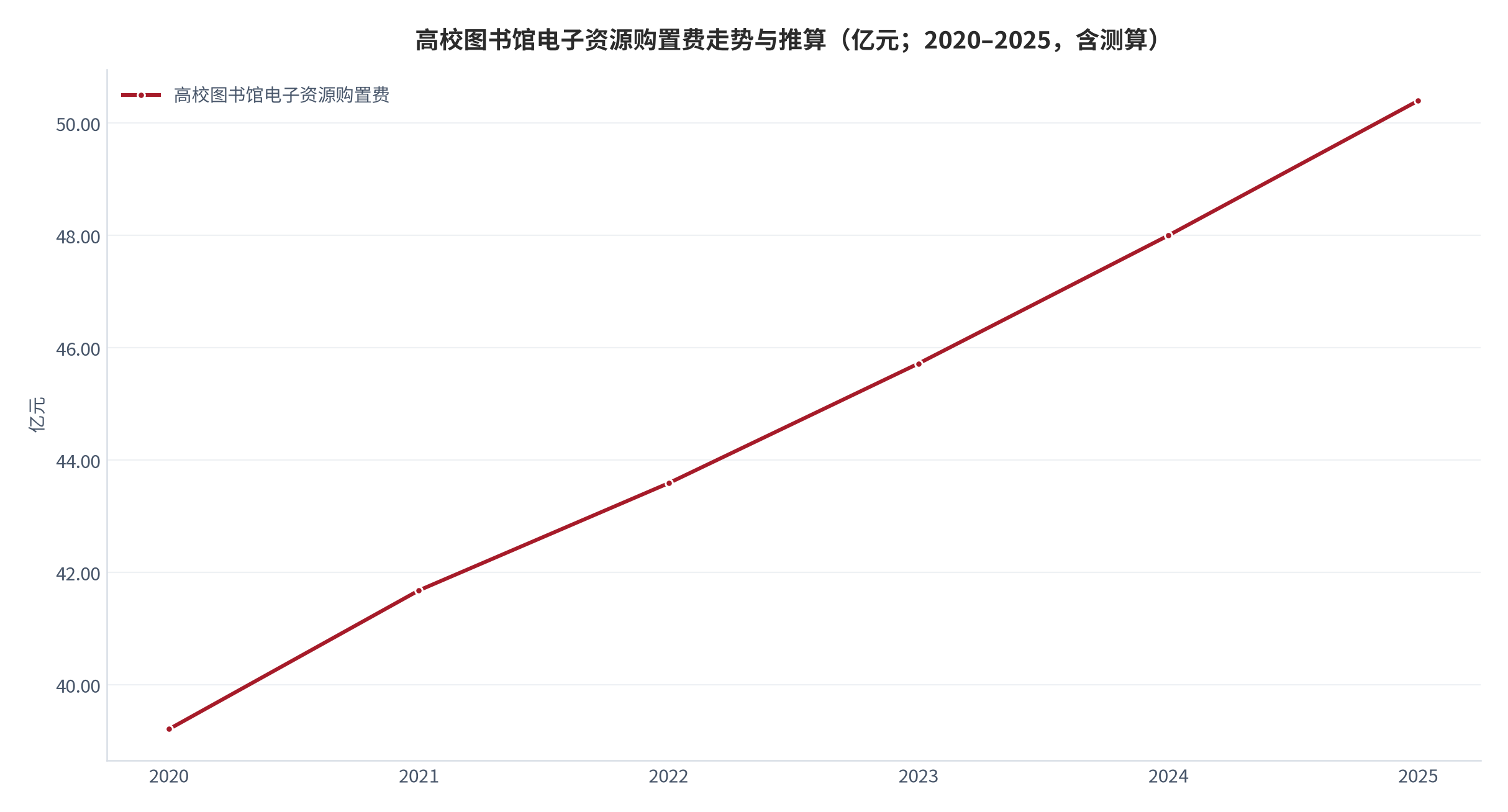 图 18：高校图书馆电子资源购置费走势与推算（亿元；2020–2025，含测算）。2020–2023 年为官方统计数据，2024–2025 年为按年化 5.3% 的推算值。资料来源：教育部高校图书馆事实数据库年度报告 [8][9]，测算