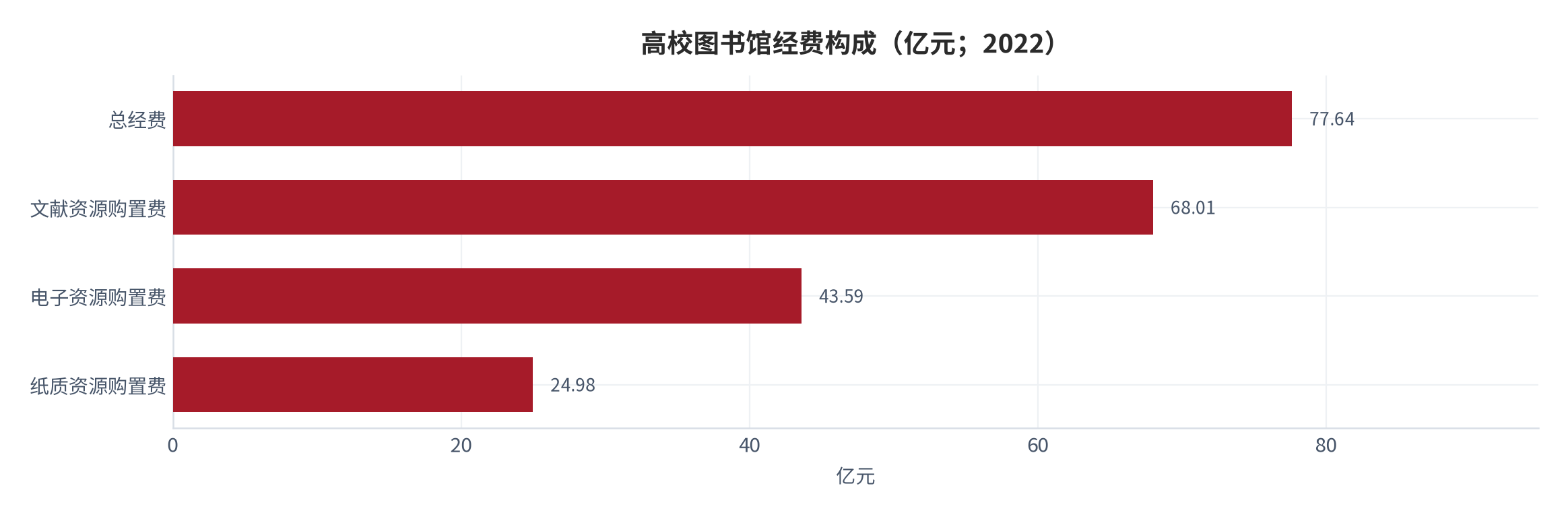 图 2：高校图书馆经费构成（亿元；2022）。总经费 77.64 亿元，文献资源购置费 68.01 亿元，其中电子资源 43.59 亿元、纸质资源 24.98 亿元。资料来源：教育部高校图书馆事实数据库年度报告 [9]