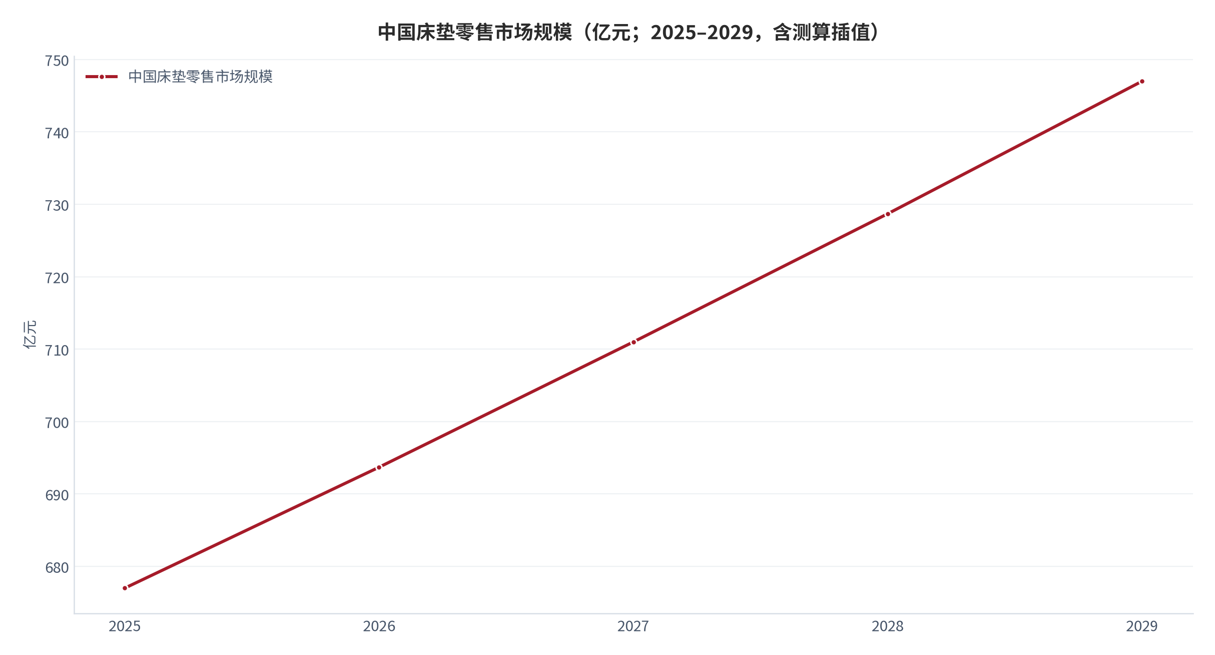 图 1：中国床垫零售市场规模（亿元；2025–2029，含测算插值）。2025 年 677 亿元，2029 年预计 747 亿元，区间年化增速约 2.5%。资料来源：Euromonitor International [1]，测算