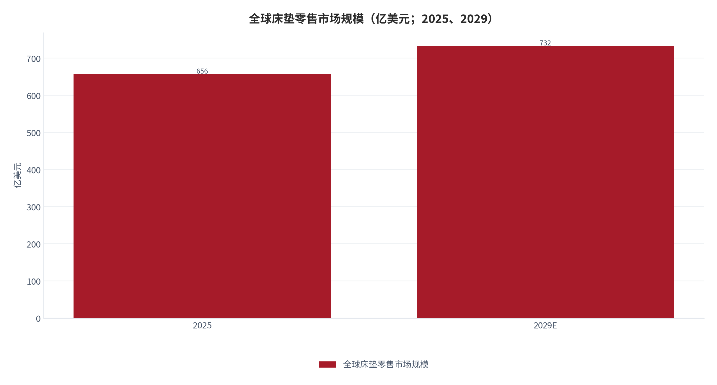 图 2：全球床垫零售市场规模（亿美元；2025、2029）。2025 年 656 亿美元，2029 年预计 732 亿美元，北美占全球 36%。资料来源：Euromonitor International [1]