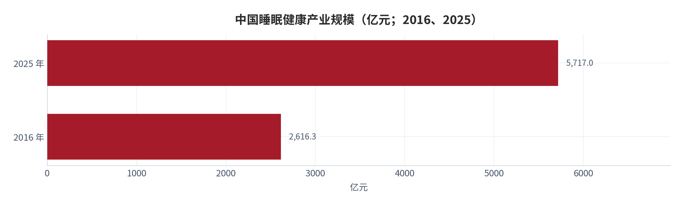 图 3：中国睡眠健康产业规模（亿元；2016、2025）。2016 年 2,616.3 亿元，2025 年 5,717.0 亿元。资料来源：中国睡眠研究报告与艾媒数据，经上市公司年报引述 [1]