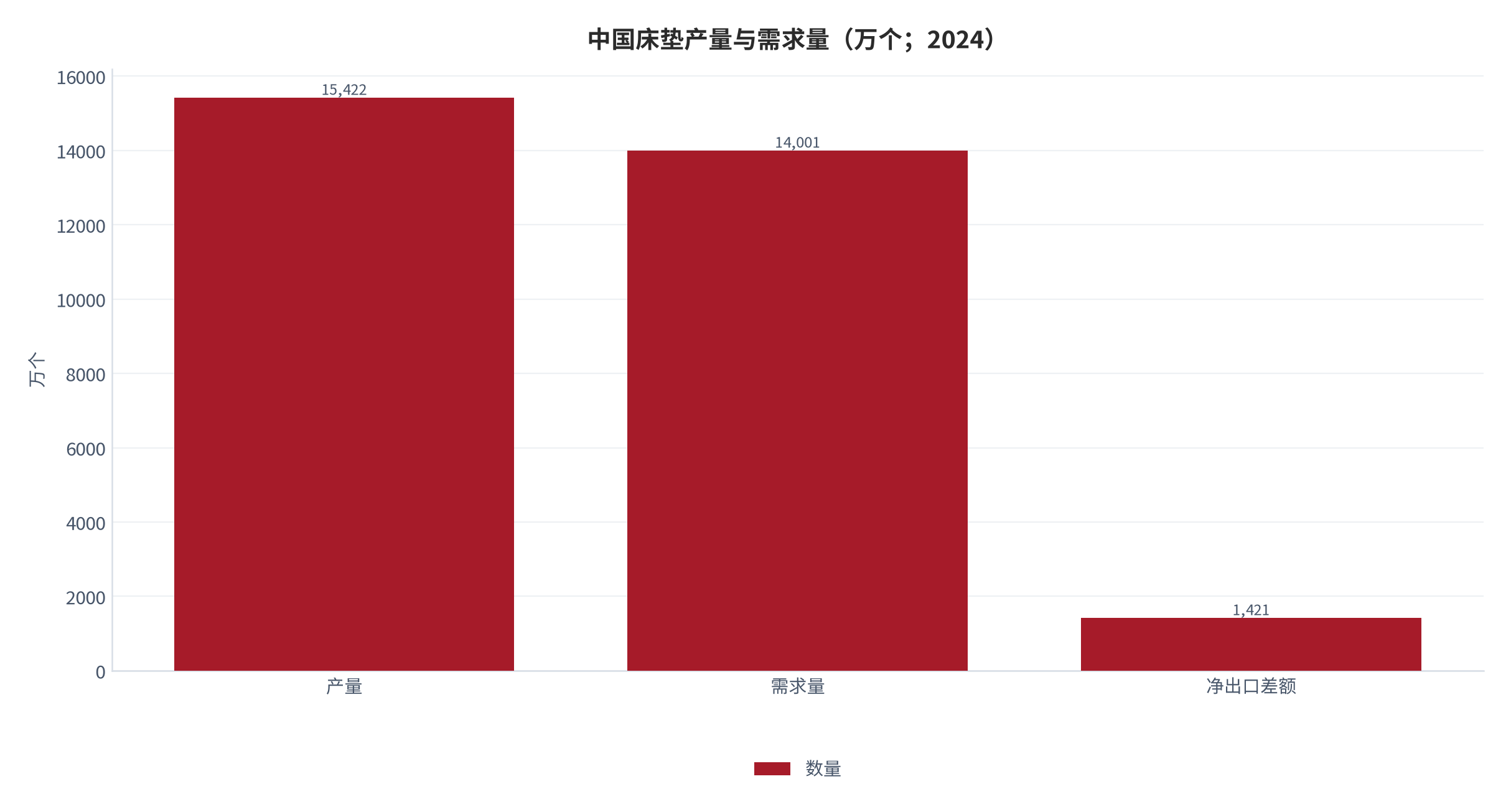 图 5：中国床垫产量与需求量（万个；2024）。产量 15,422 万个，需求量 14,001 万个，净出口差额约 1,421 万个（测算）。资料来源：三个皮匠报告行业数据汇总 [10]，测算