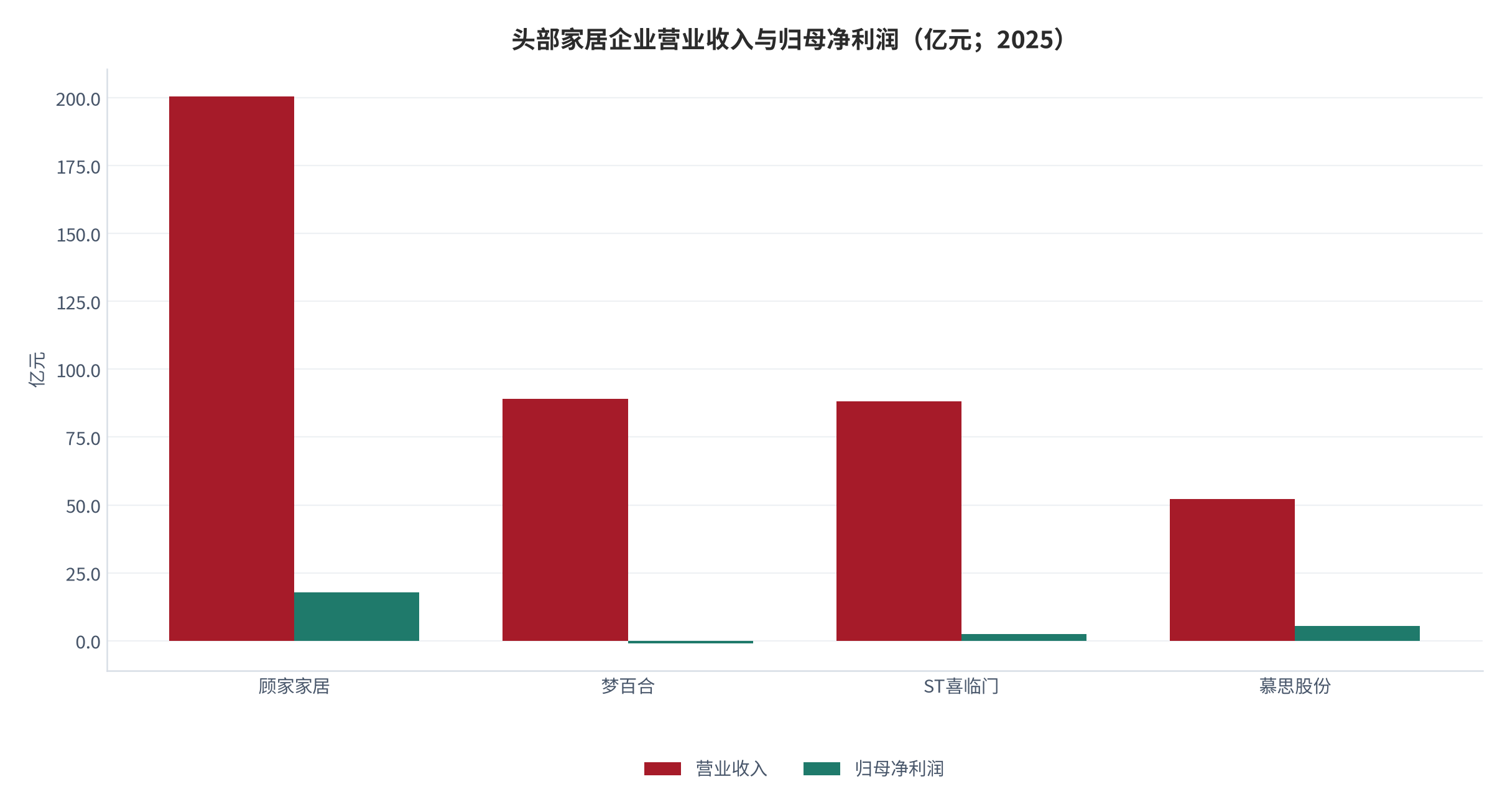 图 10：头部家居企业营业收入与归母净利润（亿元；2025）。顾家家居 200.56 亿元 / 17.90 亿元，梦百合 89.12 亿元 / -0.98 亿元，ST喜临门 88.19 亿元 / 2.41 亿元，慕思股份 52.27 亿元 / 5.36 亿元。资料来源：各公司 2025 年年度报告与上市公司公告 [2][4][5][6][7][8]