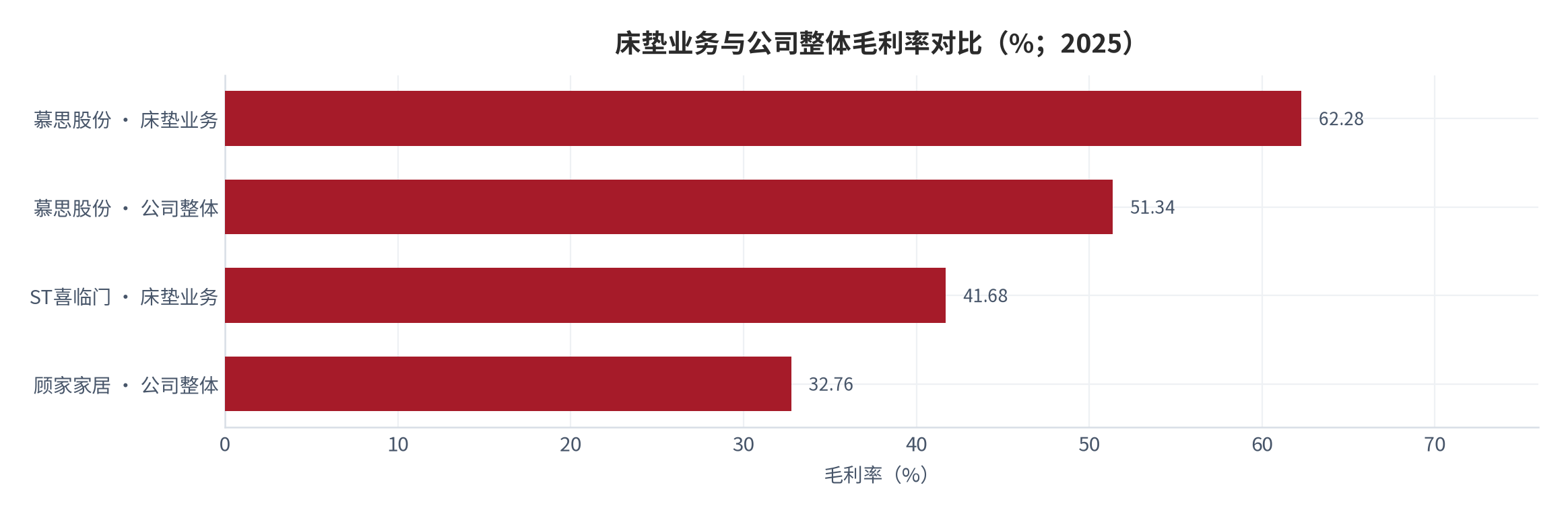 图 11：床垫业务与公司整体毛利率对比（%；2025）。慕思床垫业务 62.28%、公司整体 51.34%，ST喜临门床垫业务 41.68%，顾家家居公司整体 32.76%。资料来源：慕思股份 2025 年年度报告 [2]、上市公司公告 [5][8]