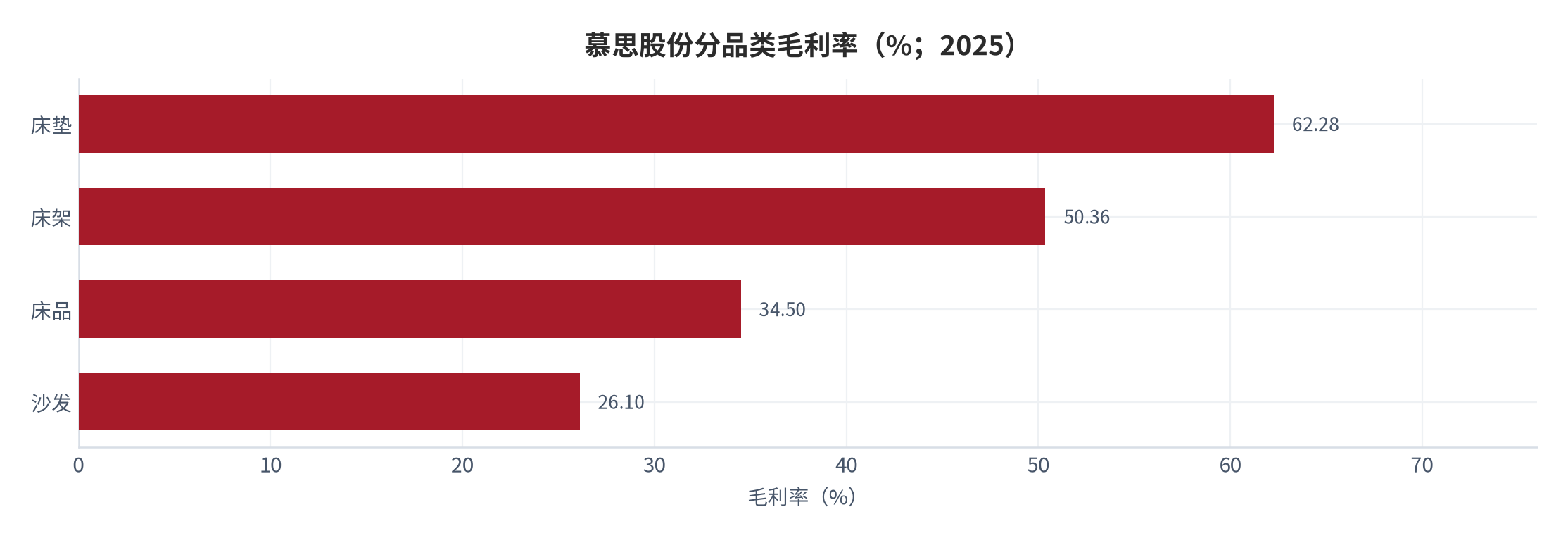 图 12：慕思股份分品类毛利率（%；2025）。床垫 62.28%、床架 50.36%、床品 34.50%、沙发 26.10%，核心品类毛利率最高且同比提升。资料来源：慕思股份 2025 年年度报告 [2]
