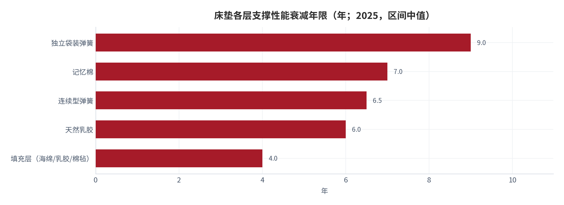 图 8：床垫各层支撑性能衰减年限（年；2025，区间中值）。独立袋装弹簧 8 至 10 年、记忆棉 6 至 8 年、连续型弹簧 5 至 8 年、天然乳胶 5 至 7 年、填充层 3 至 5 年。资料来源：中国消费网 [9]、复禾健康 [19]