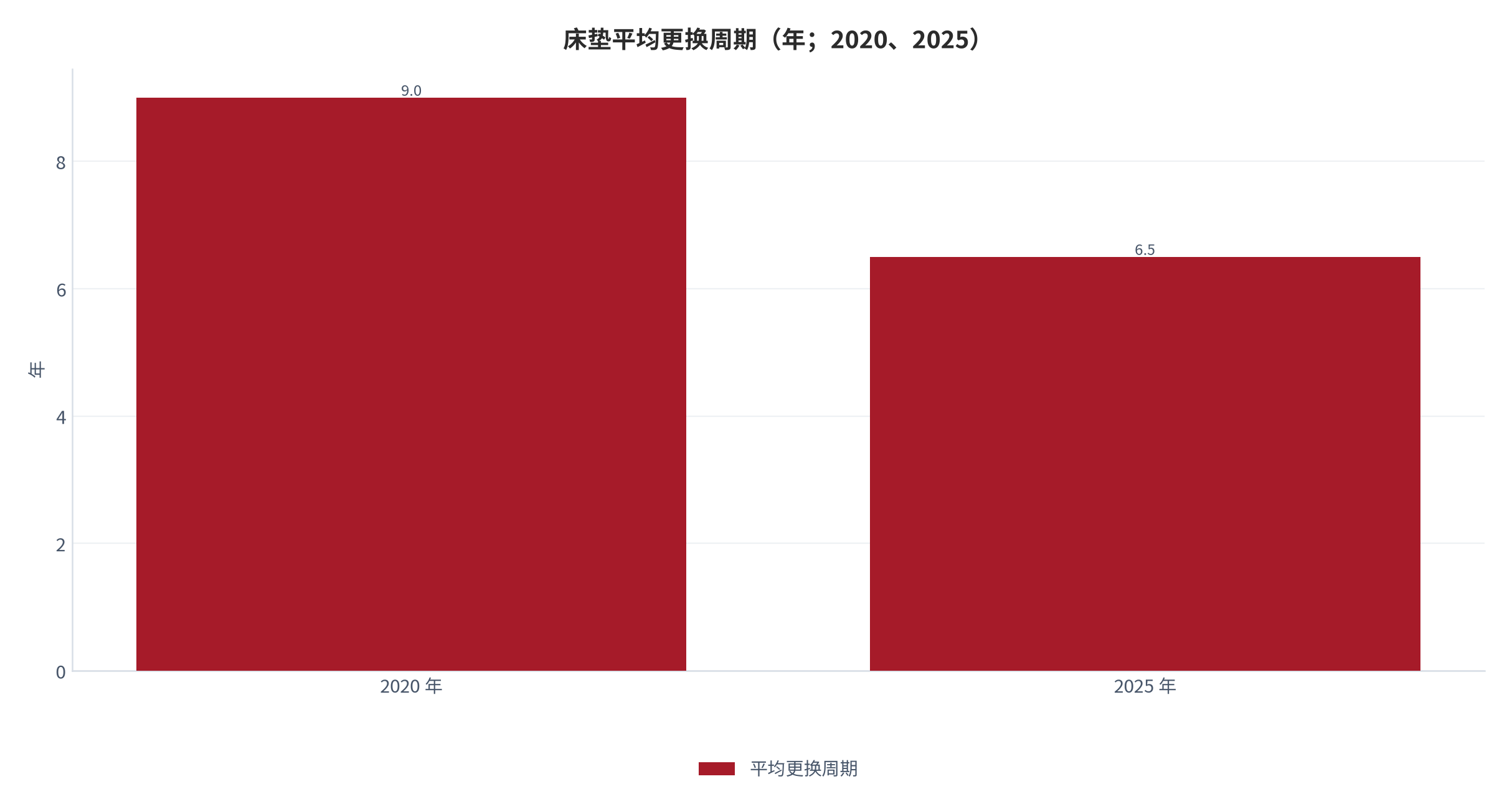 图 7：床垫平均更换周期（年；2020、2025）。由 9 年压缩至 6.5 年，同基数下年化替换需求提升约 38%（测算）。资料来源：ZVZO 消费观察行业洞察报告 [18]，测算