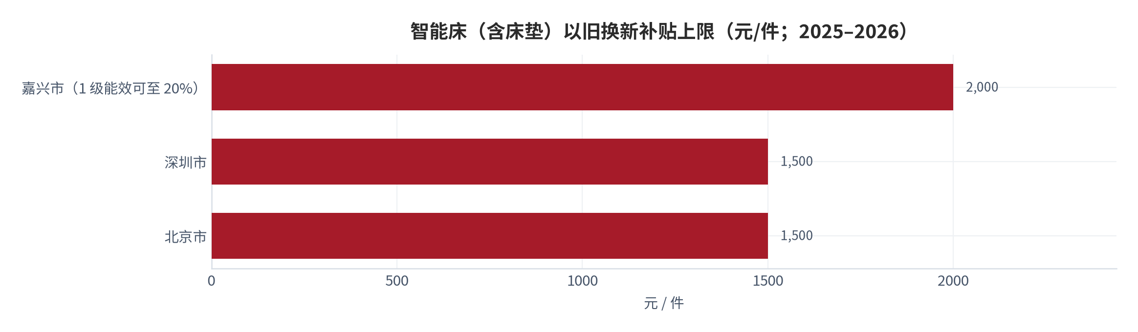 图 9：智能床（含床垫）以旧换新补贴上限（元/件；2025–2026）。嘉兴市 2,000 元（1 级能效可至 20%），深圳市与北京市各 1,500 元，补贴比例均为最终销售价格的 15%。资料来源：嘉兴市人民政府 [17]、深圳市商务局 [16]、北京市商务局 [15]
