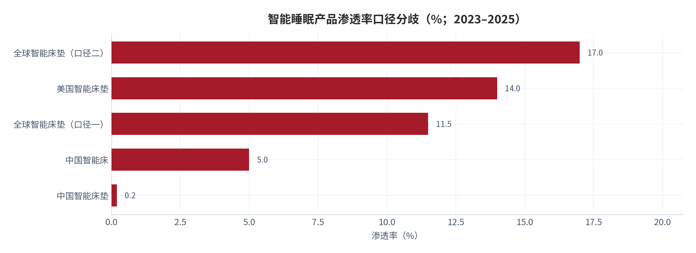 图 13：智能睡眠产品渗透率口径分歧（%；2023–2025）。全球智能床垫 17% 与 11.5%、美国智能床垫 14%、中国智能床 5%、中国智能床垫 0.2%，极值相差 85 倍（测算）。资料来源：ZVZO 消费观察 [18]、全球环保研究网 [20]、三个皮匠报告 [10]、上市公司年报引述 [1]