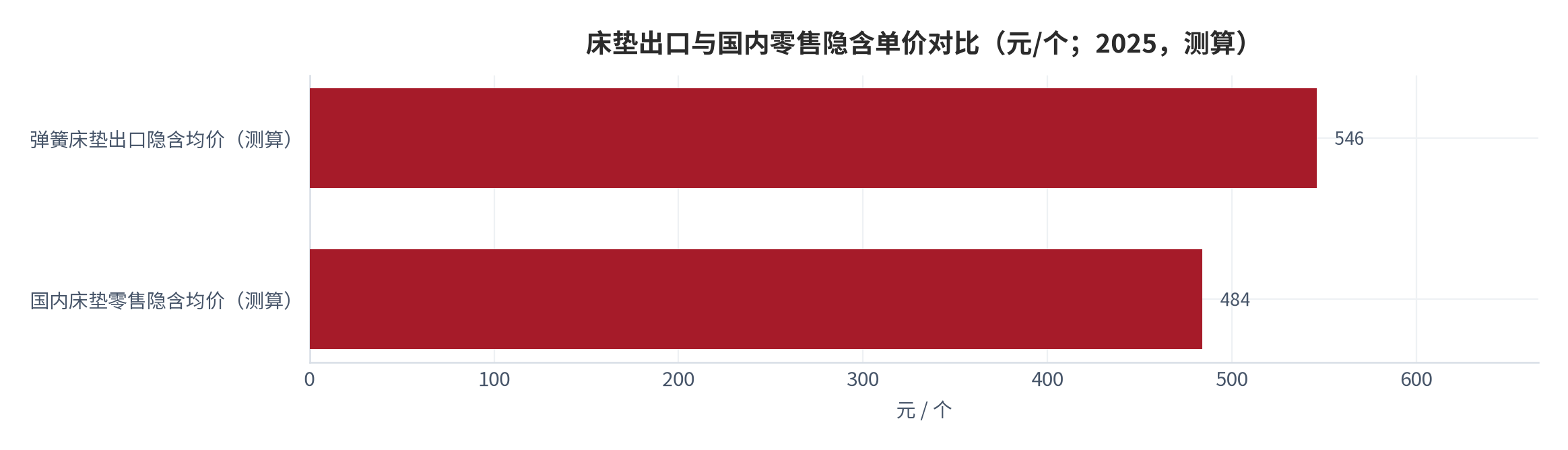 图 16：床垫出口与国内零售隐含单价对比（元/个；2025，测算）。弹簧床垫出口隐含均价约 546 元/个，国内零售口径隐含均价约 484 元/个，出口高出约 12.8%。资料来源：Euromonitor International [1]、三个皮匠报告 [10]、智研咨询 [12]，测算