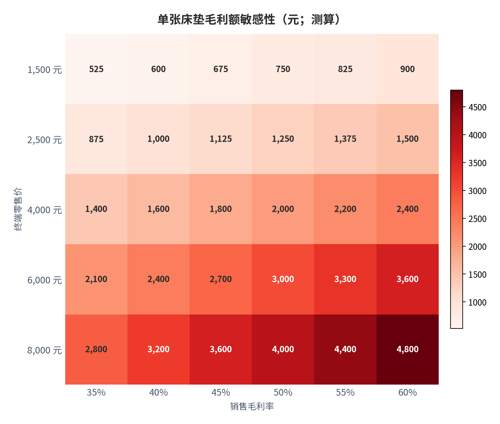 图 15:单张床垫毛利额敏感性(元;测算)。1,500 元价格带在 60% 毛利率下毛利额 900 元,8,000 元价格带在 35% 毛利率下毛利额 2,800 元。资料来源:本报告测算