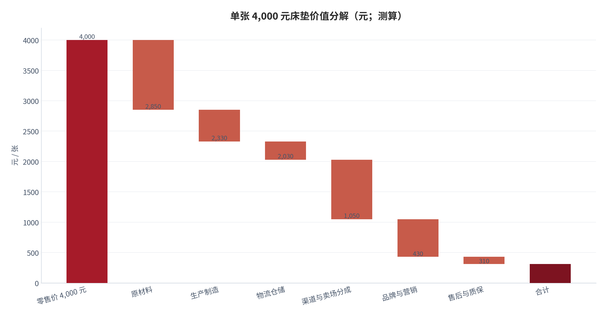 图 14:单张 4,000 元床垫价值分解(元;测算)。渠道与卖场分成约 980 元、品牌与营销约 620 元,合计占终端价约 40%。资料来源:本报告按行业一般成本结构测算