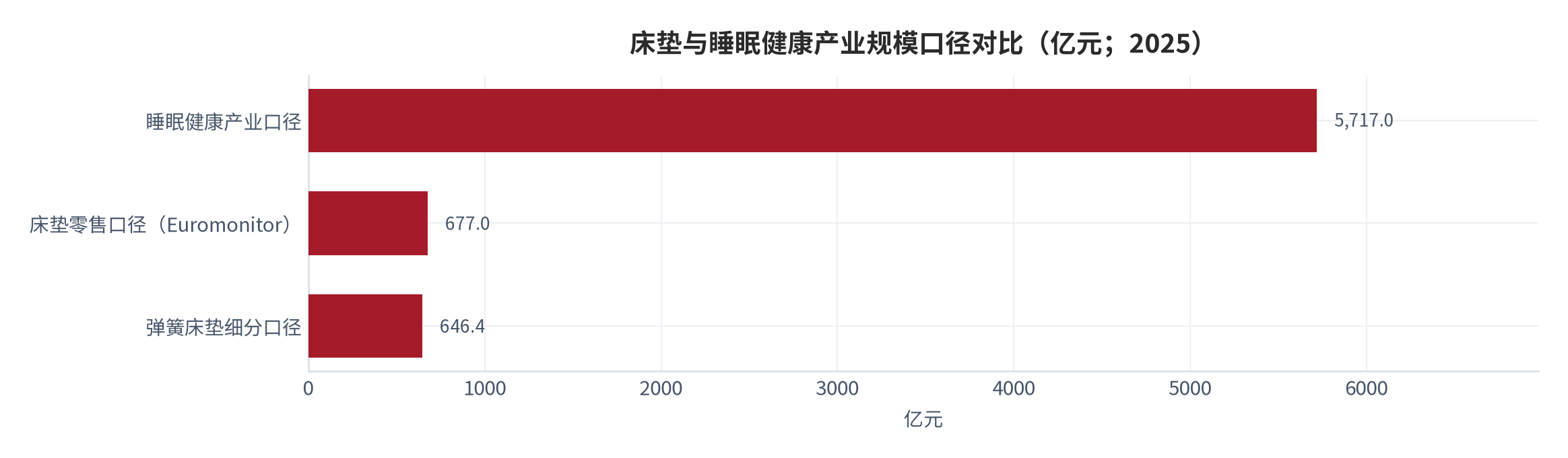 图 4：床垫与睡眠健康产业规模口径对比（亿元；2025）。睡眠健康产业口径 5,717.0 亿元，床垫零售口径 677 亿元，弹簧床垫细分口径 646.4 亿元。资料来源：Euromonitor International [1]、智研咨询 [12]