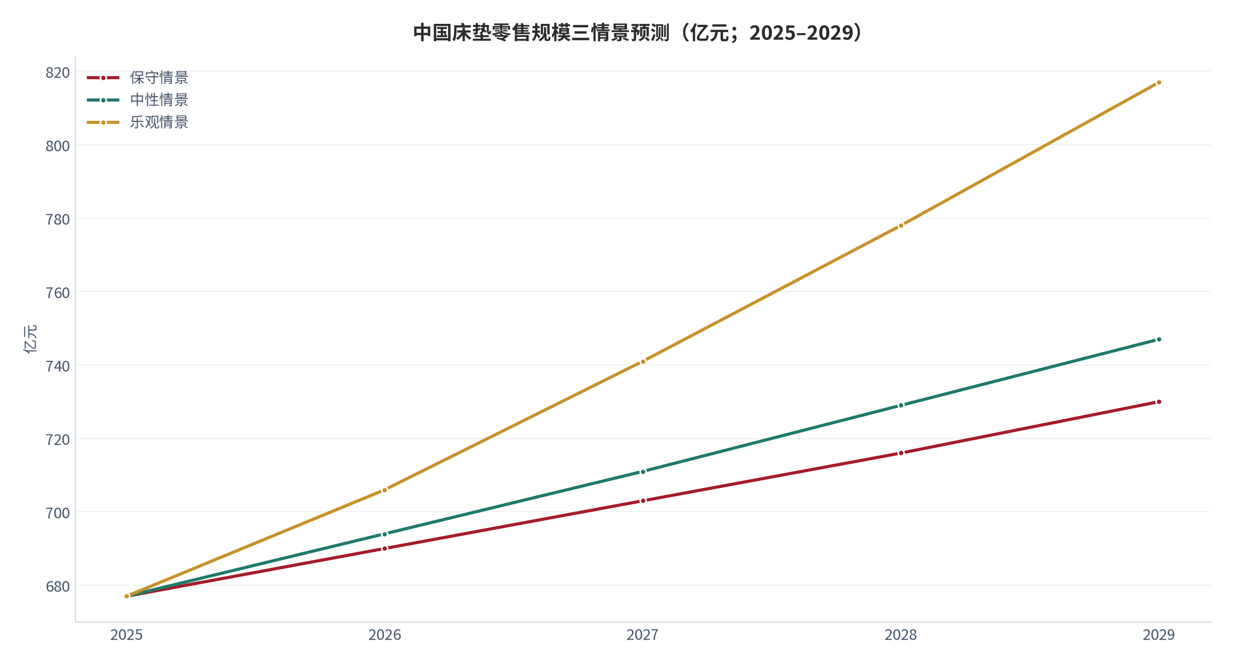 图 18：中国床垫零售规模三情景预测（亿元；2025–2029）。保守情景 2029 年约 730 亿元、中性情景约 747 亿元、乐观情景约 817 亿元。资料来源：Euromonitor International [1]，测算